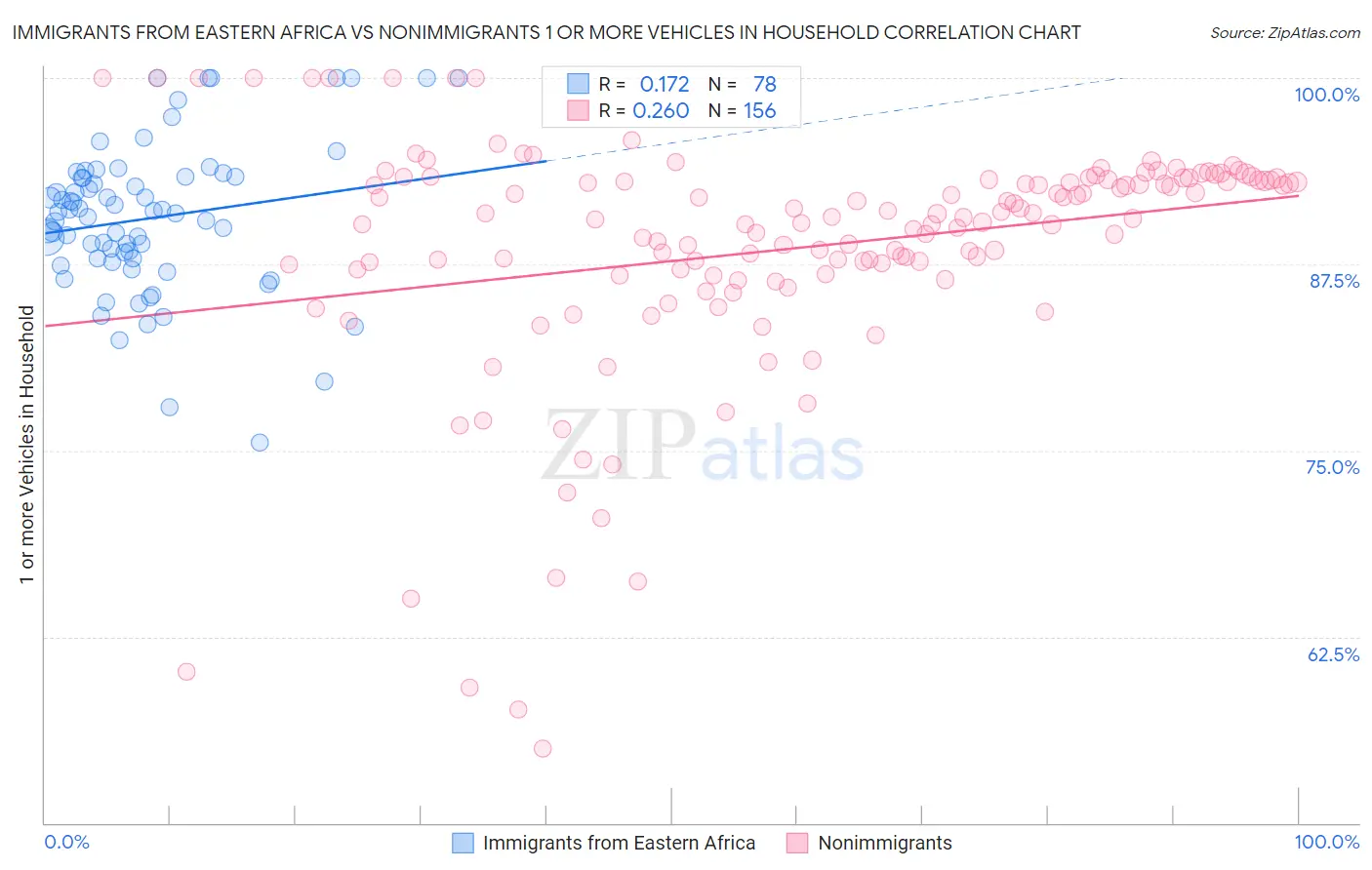 Immigrants from Eastern Africa vs Nonimmigrants 1 or more Vehicles in Household