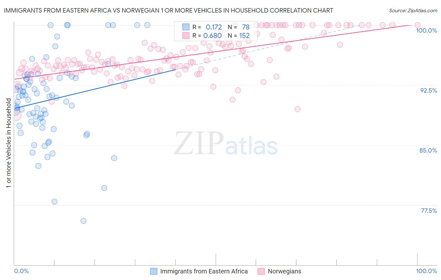 Immigrants from Eastern Africa vs Norwegian 1 or more Vehicles in Household