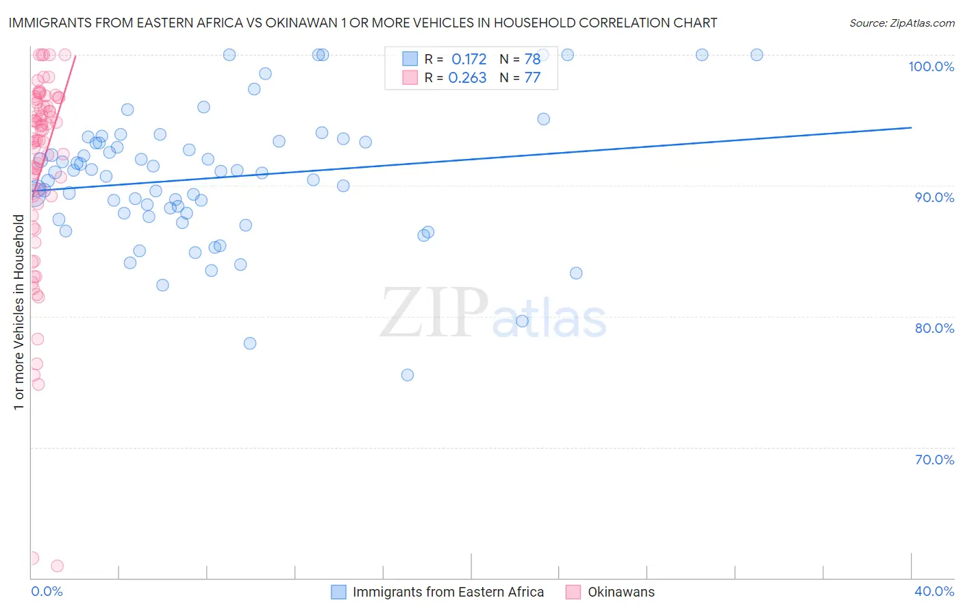 Immigrants from Eastern Africa vs Okinawan 1 or more Vehicles in Household