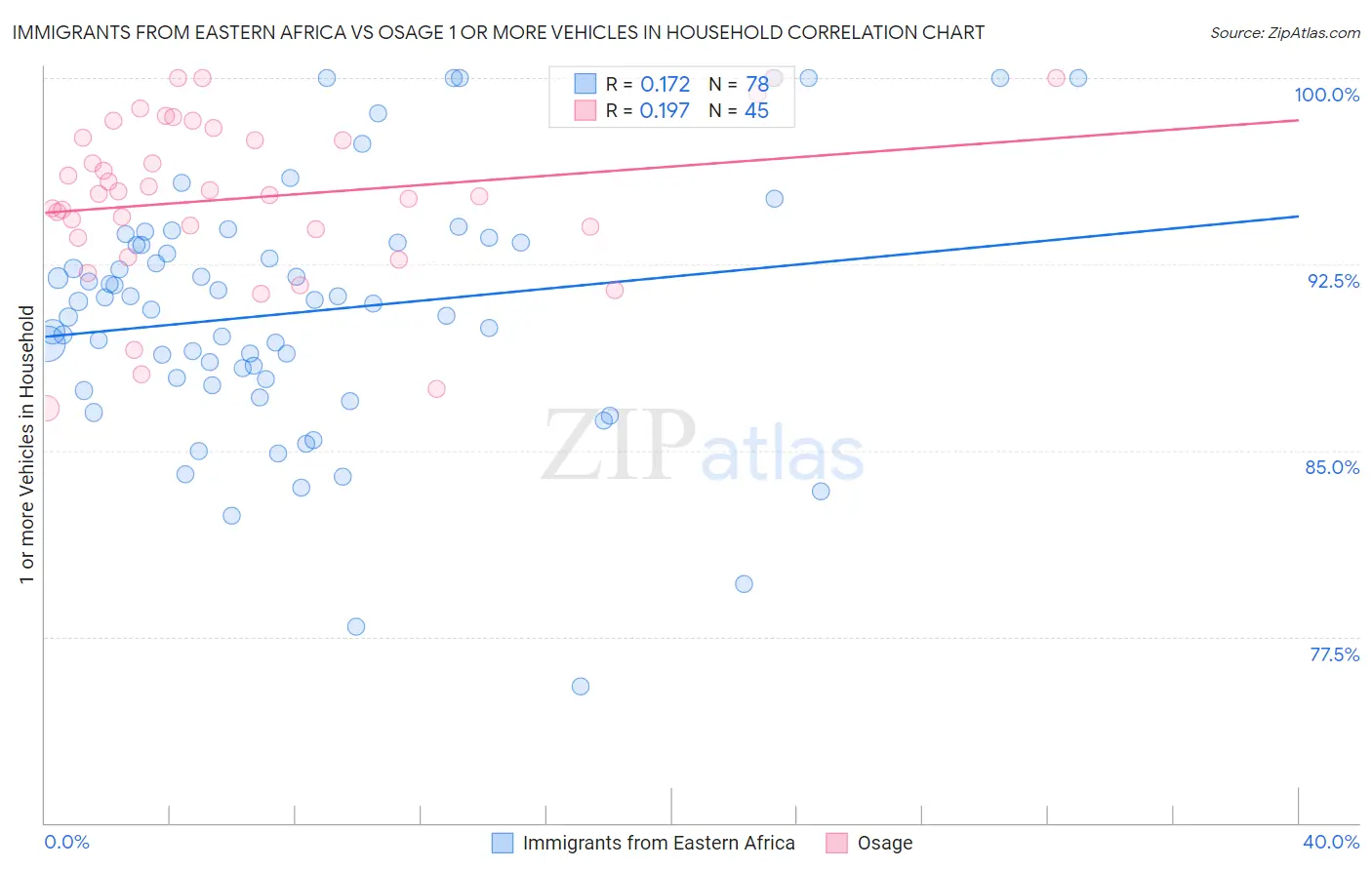 Immigrants from Eastern Africa vs Osage 1 or more Vehicles in Household