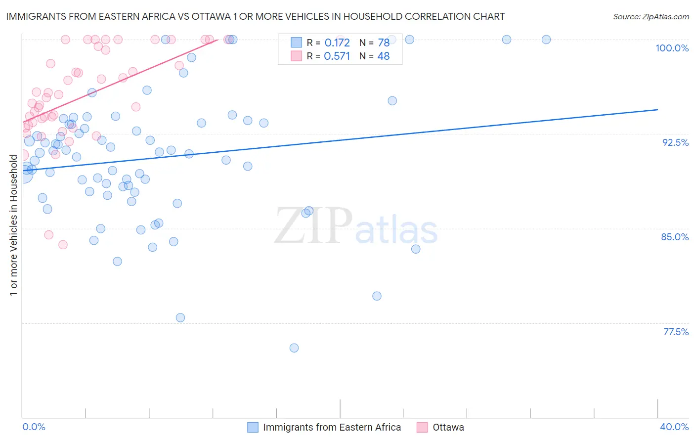 Immigrants from Eastern Africa vs Ottawa 1 or more Vehicles in Household