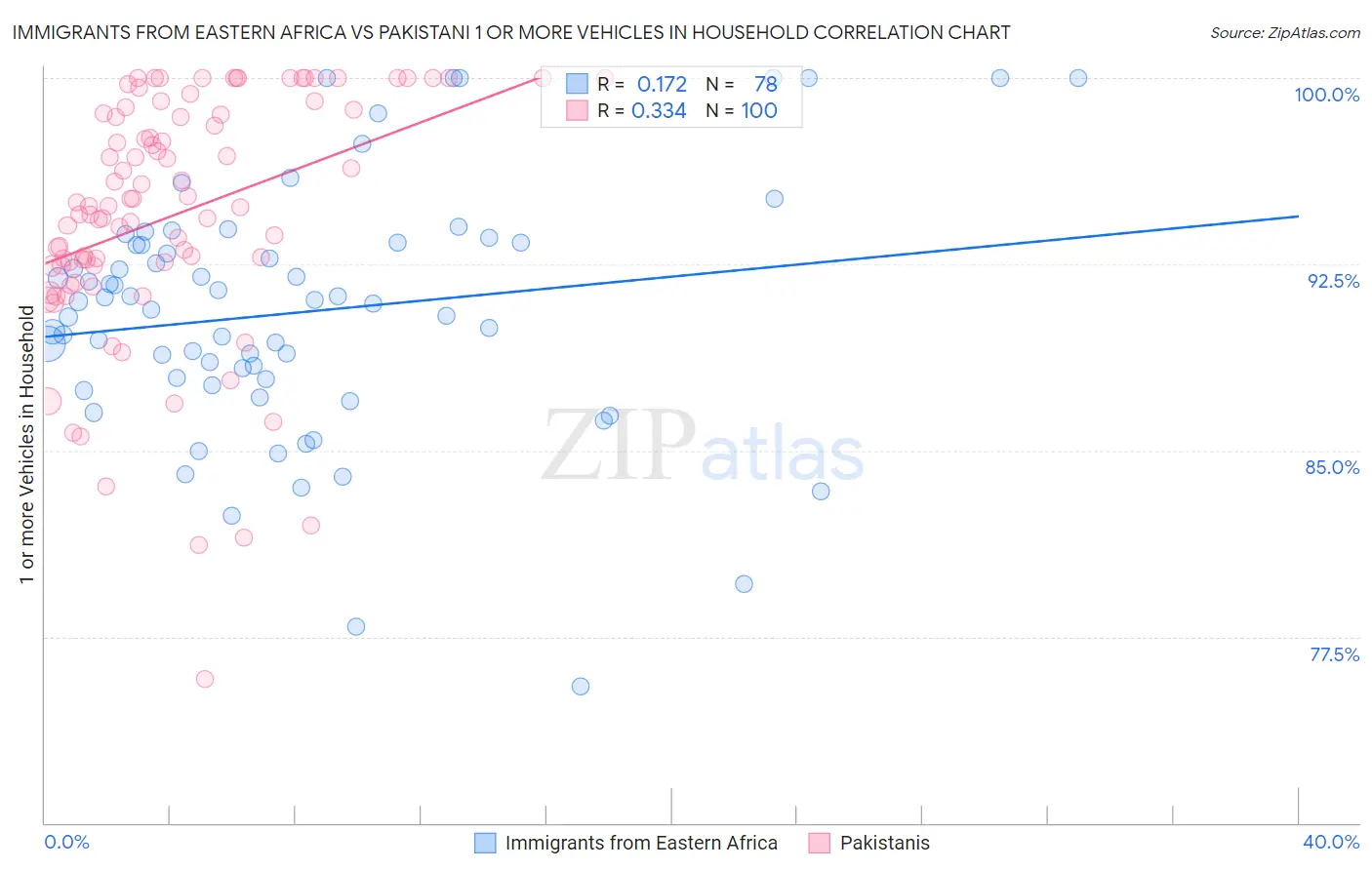 Immigrants from Eastern Africa vs Pakistani 1 or more Vehicles in Household
