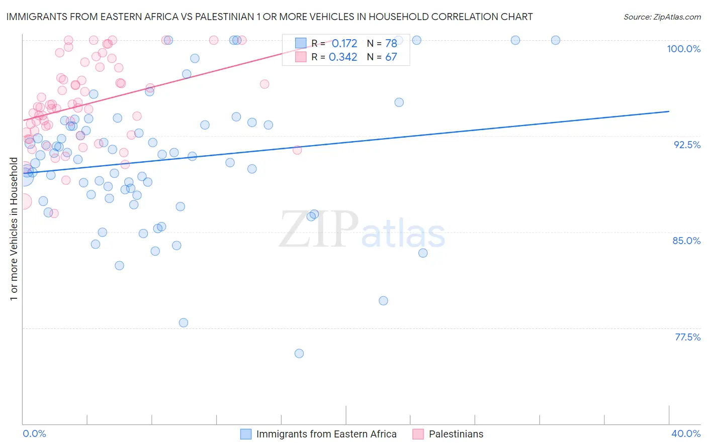 Immigrants from Eastern Africa vs Palestinian 1 or more Vehicles in Household