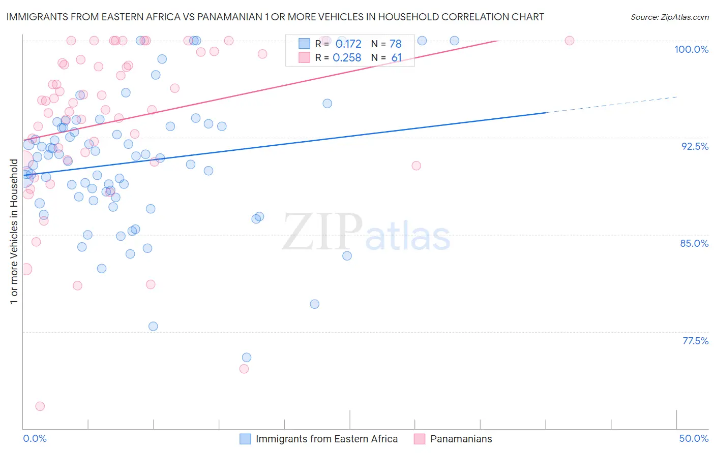 Immigrants from Eastern Africa vs Panamanian 1 or more Vehicles in Household