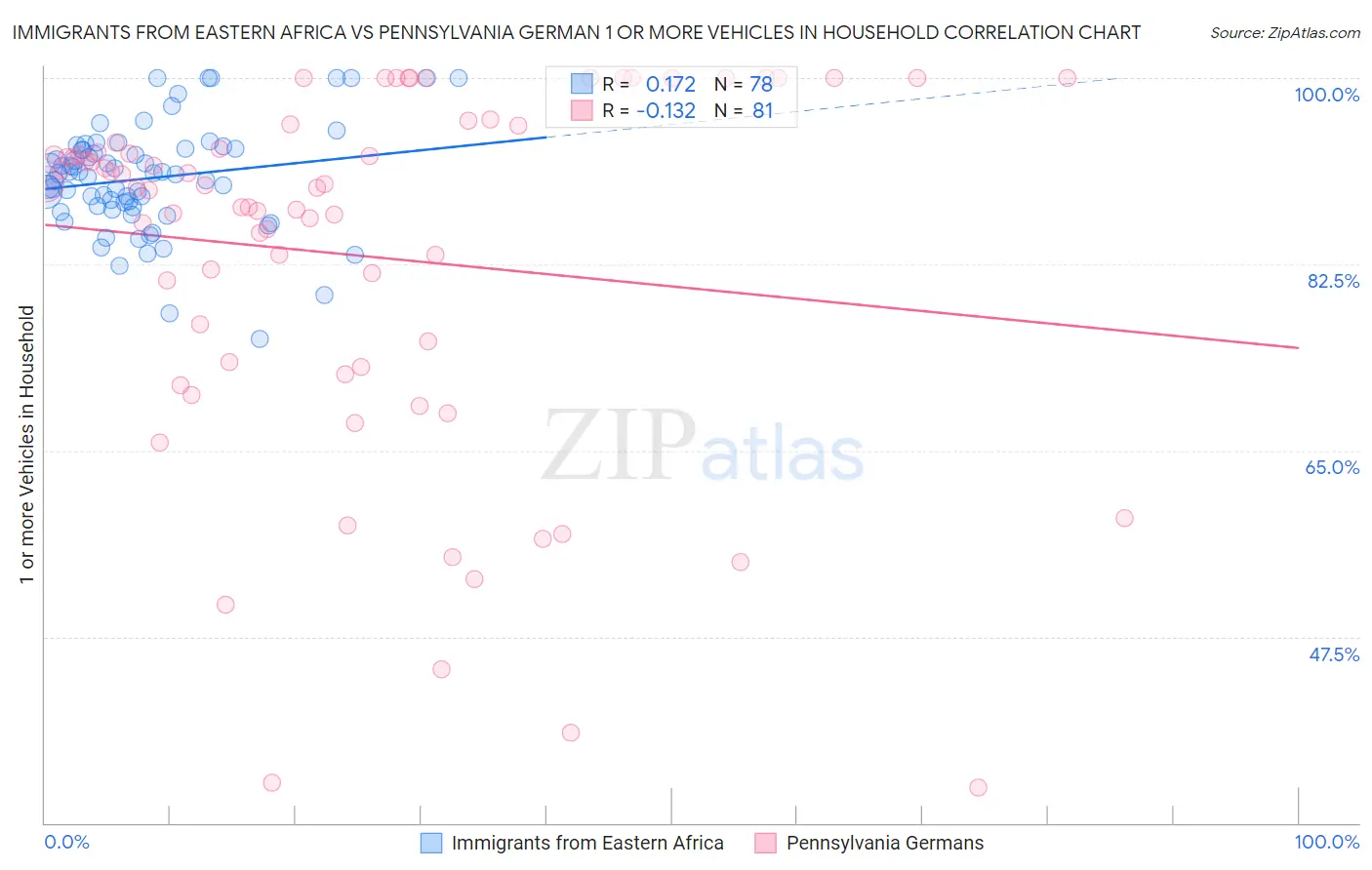 Immigrants from Eastern Africa vs Pennsylvania German 1 or more Vehicles in Household