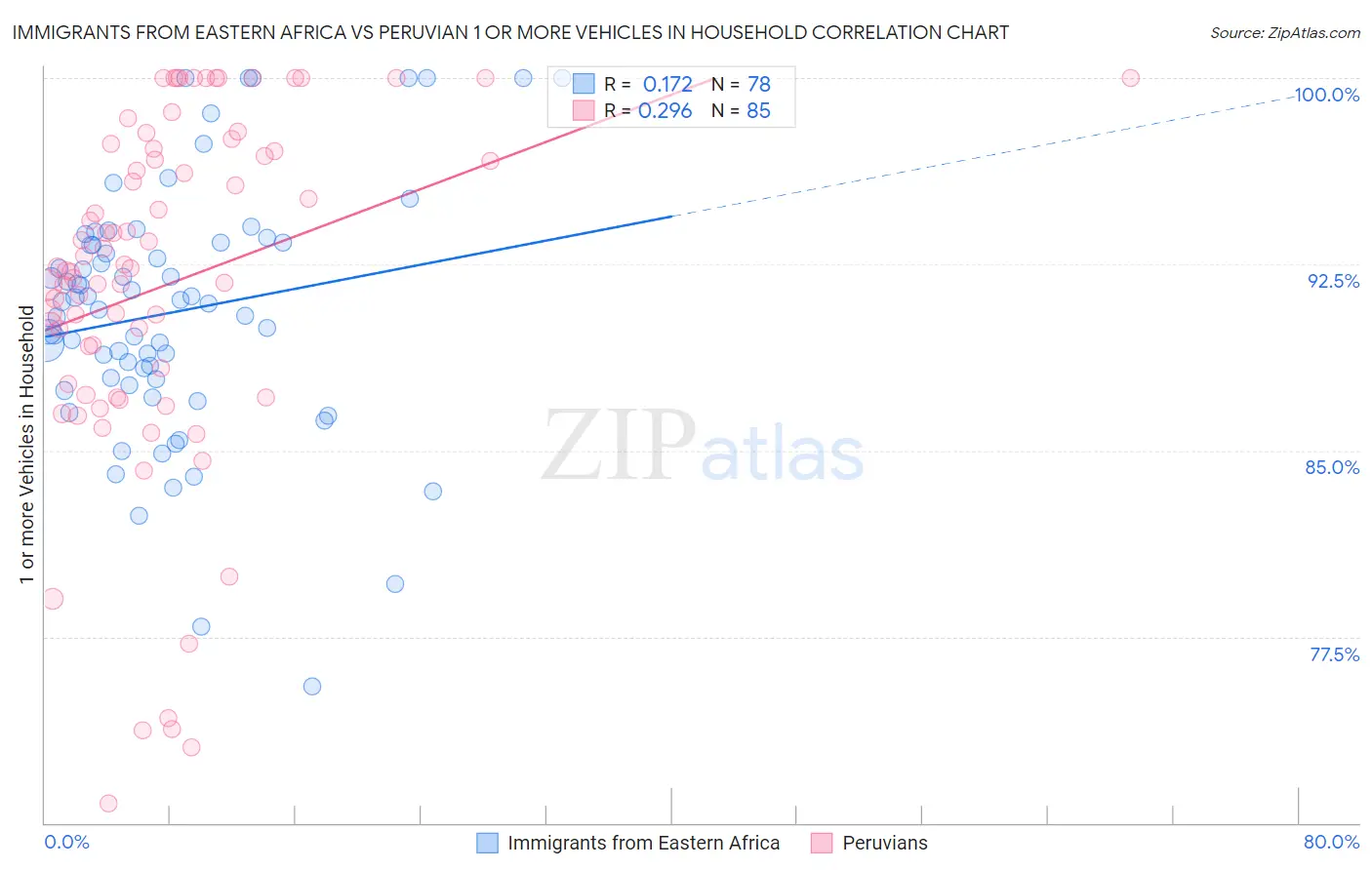 Immigrants from Eastern Africa vs Peruvian 1 or more Vehicles in Household