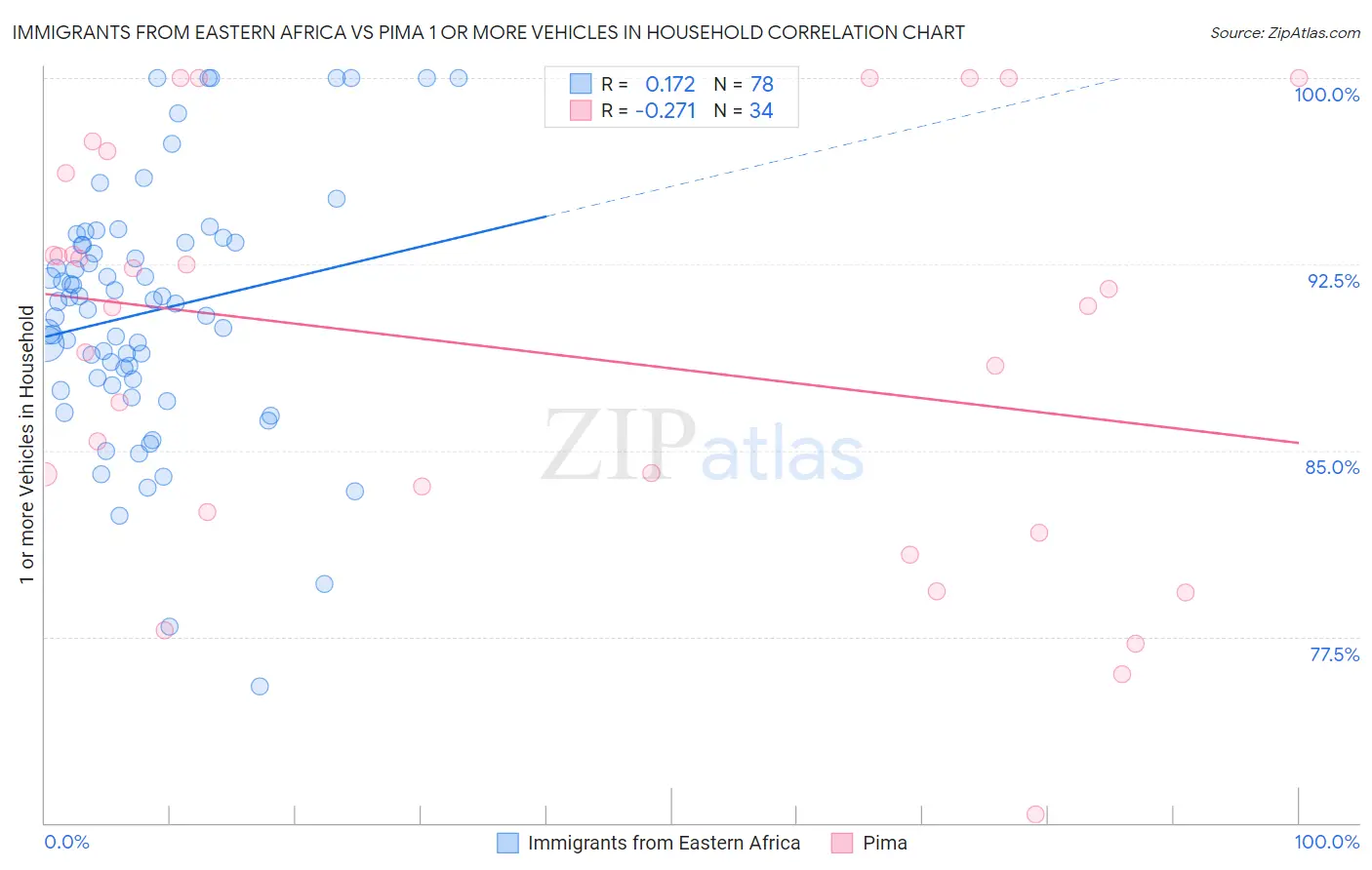 Immigrants from Eastern Africa vs Pima 1 or more Vehicles in Household