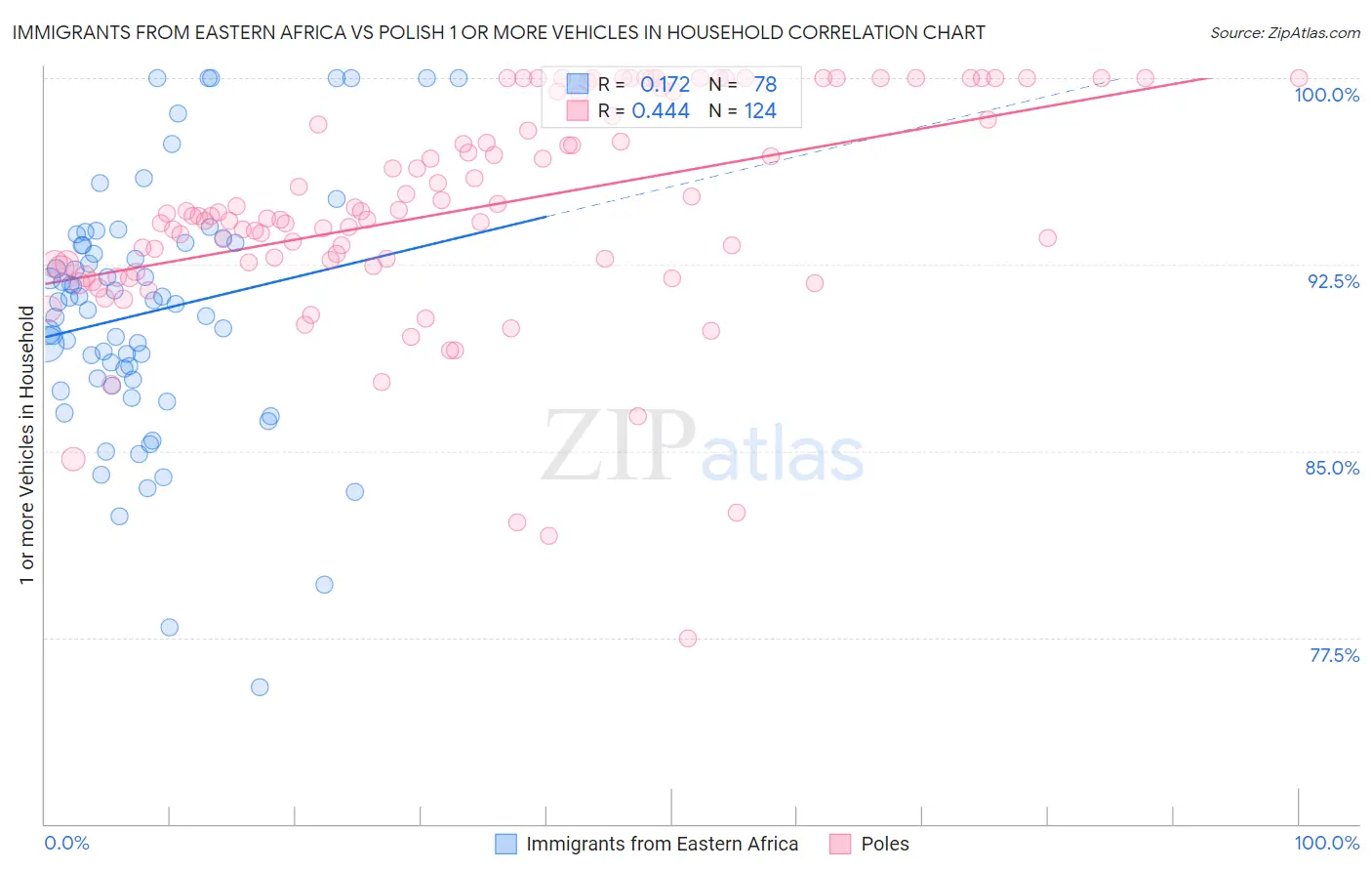 Immigrants from Eastern Africa vs Polish 1 or more Vehicles in Household