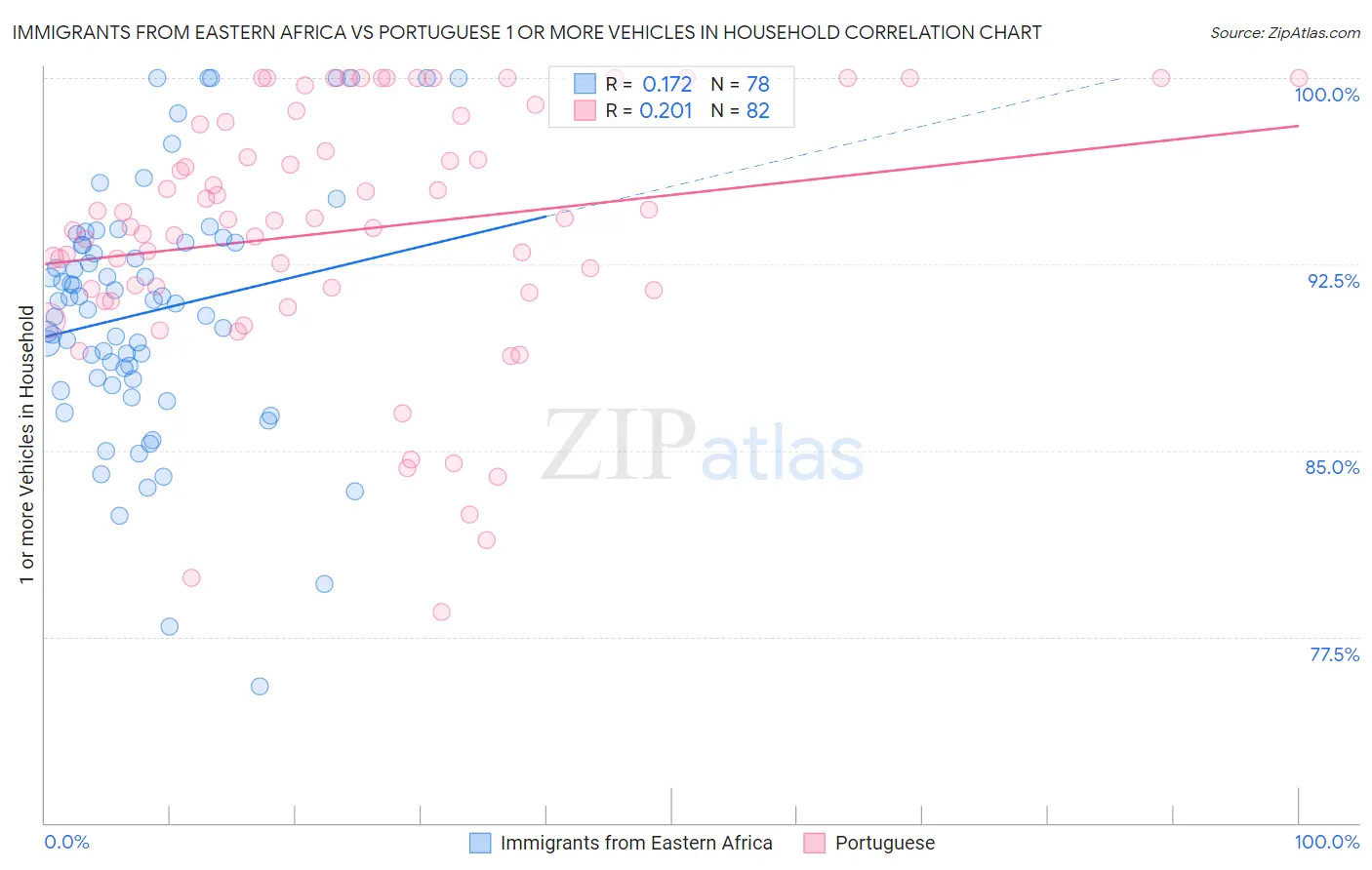 Immigrants from Eastern Africa vs Portuguese 1 or more Vehicles in Household