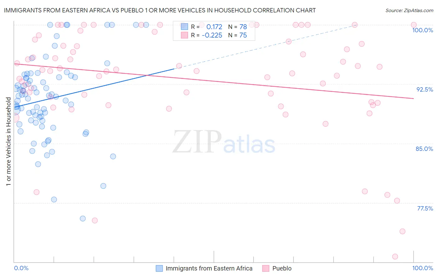 Immigrants from Eastern Africa vs Pueblo 1 or more Vehicles in Household