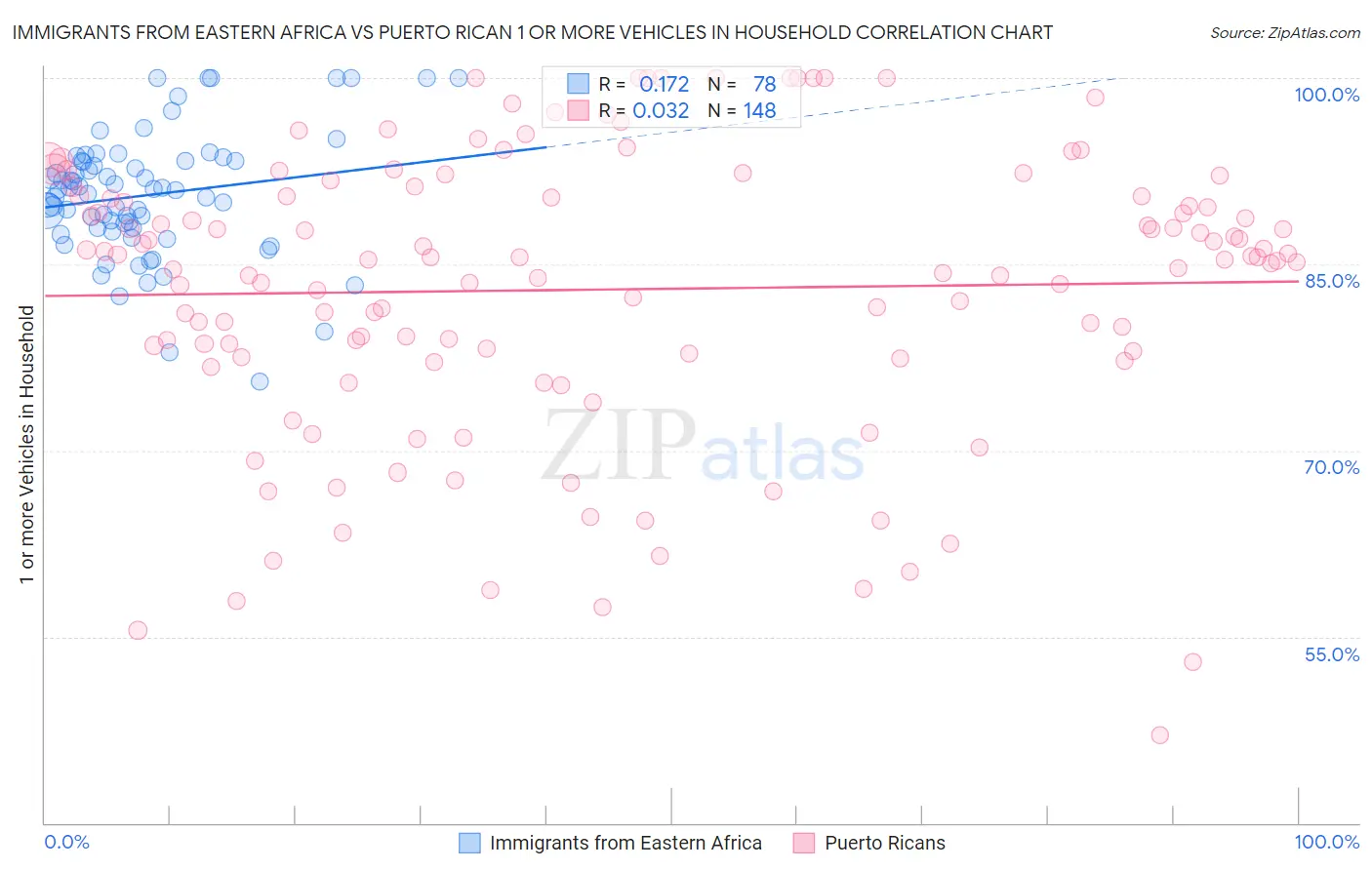 Immigrants from Eastern Africa vs Puerto Rican 1 or more Vehicles in Household