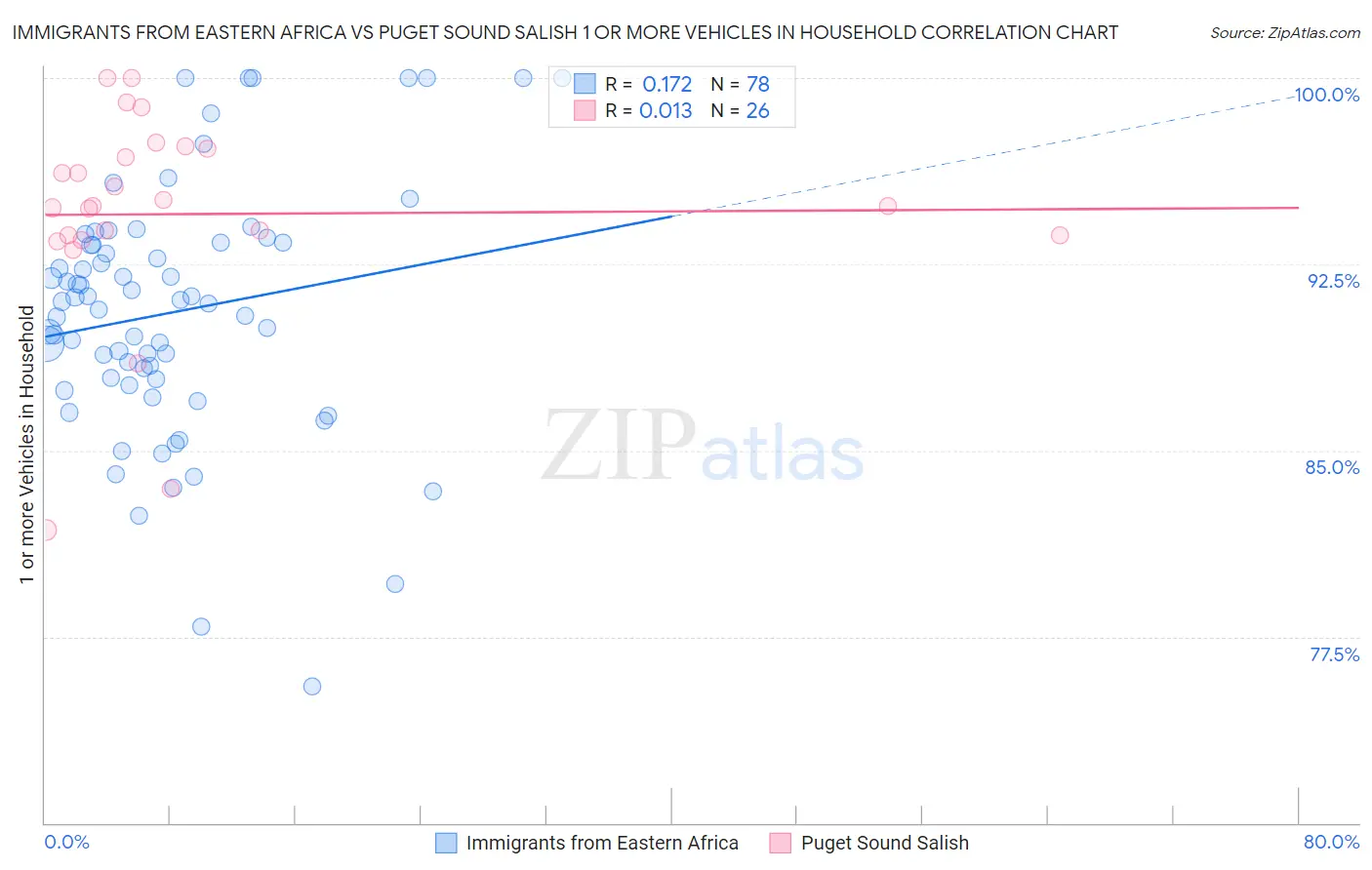 Immigrants from Eastern Africa vs Puget Sound Salish 1 or more Vehicles in Household