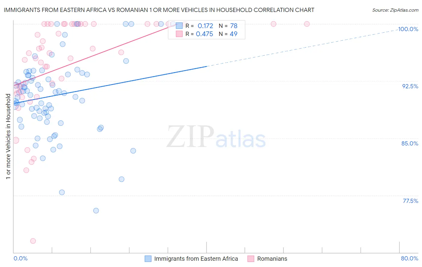 Immigrants from Eastern Africa vs Romanian 1 or more Vehicles in Household