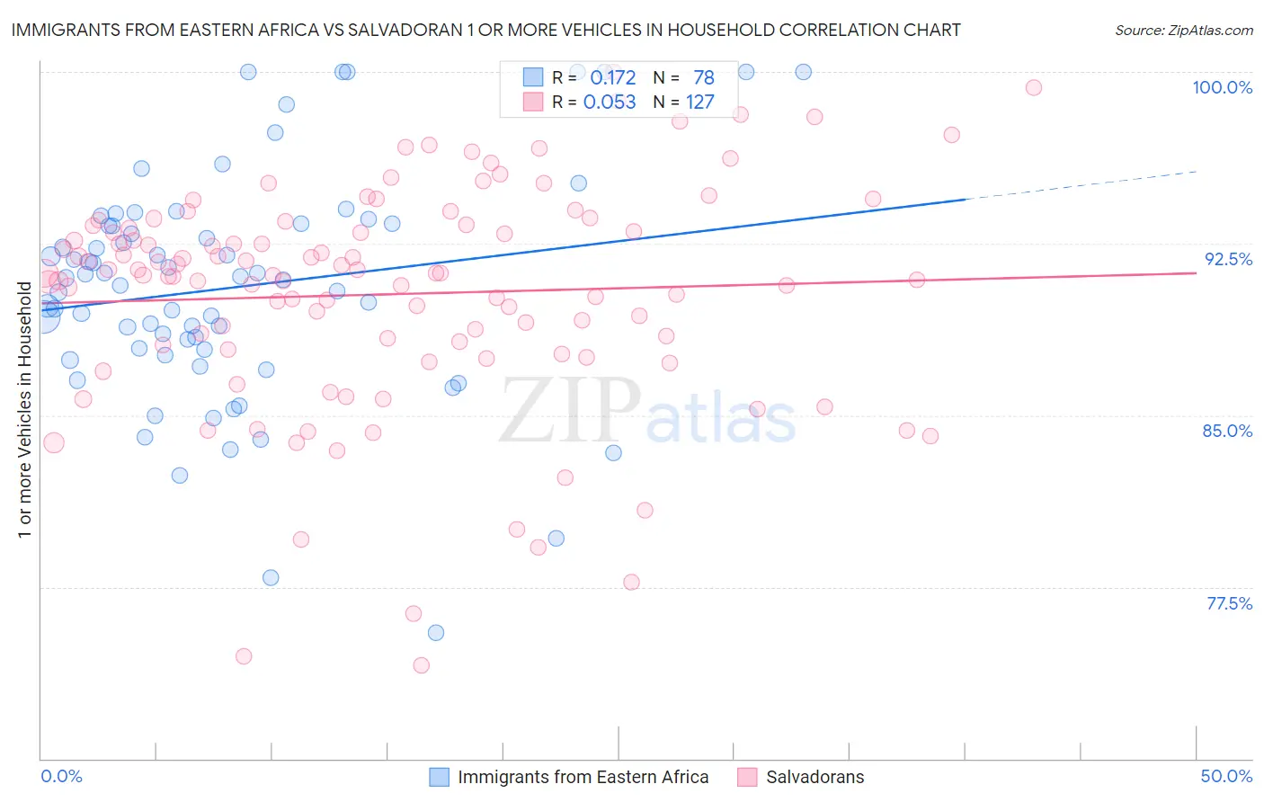 Immigrants from Eastern Africa vs Salvadoran 1 or more Vehicles in Household