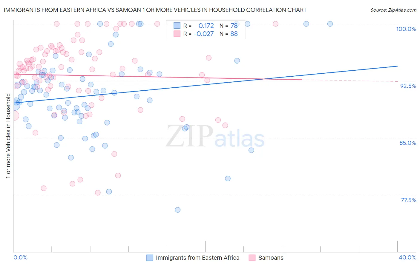 Immigrants from Eastern Africa vs Samoan 1 or more Vehicles in Household