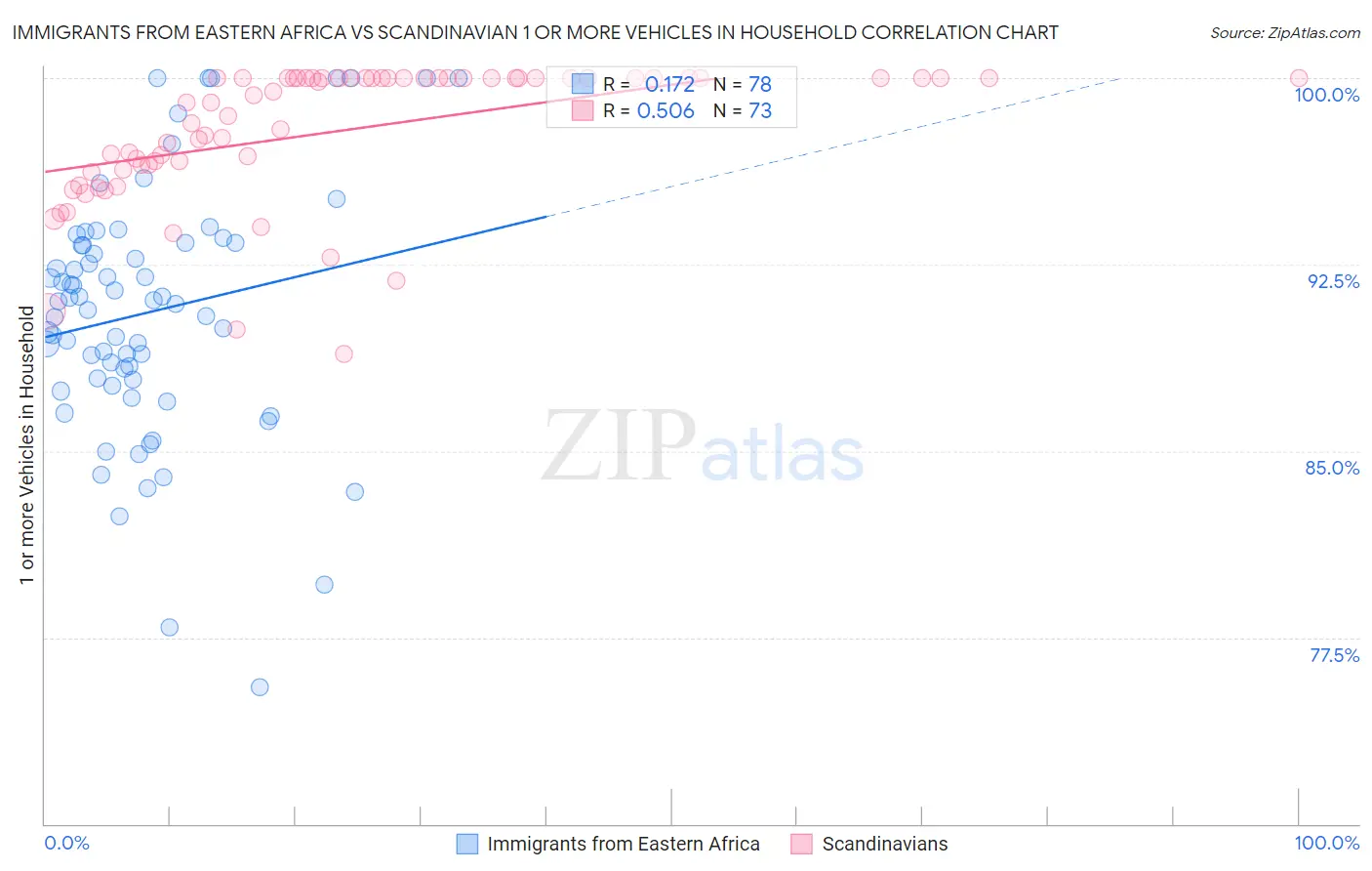 Immigrants from Eastern Africa vs Scandinavian 1 or more Vehicles in Household