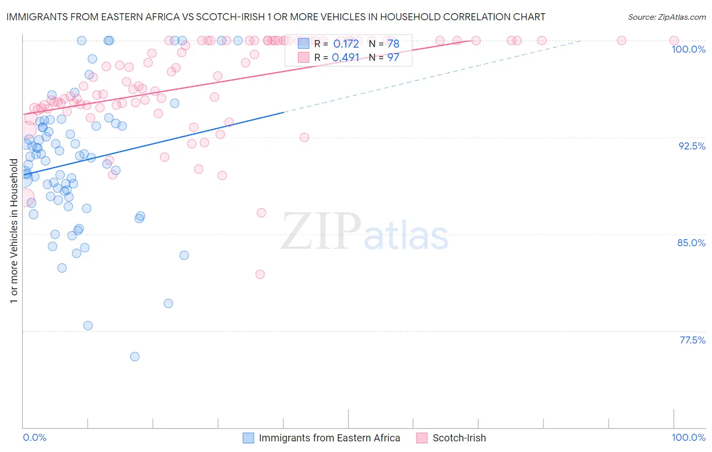 Immigrants from Eastern Africa vs Scotch-Irish 1 or more Vehicles in Household