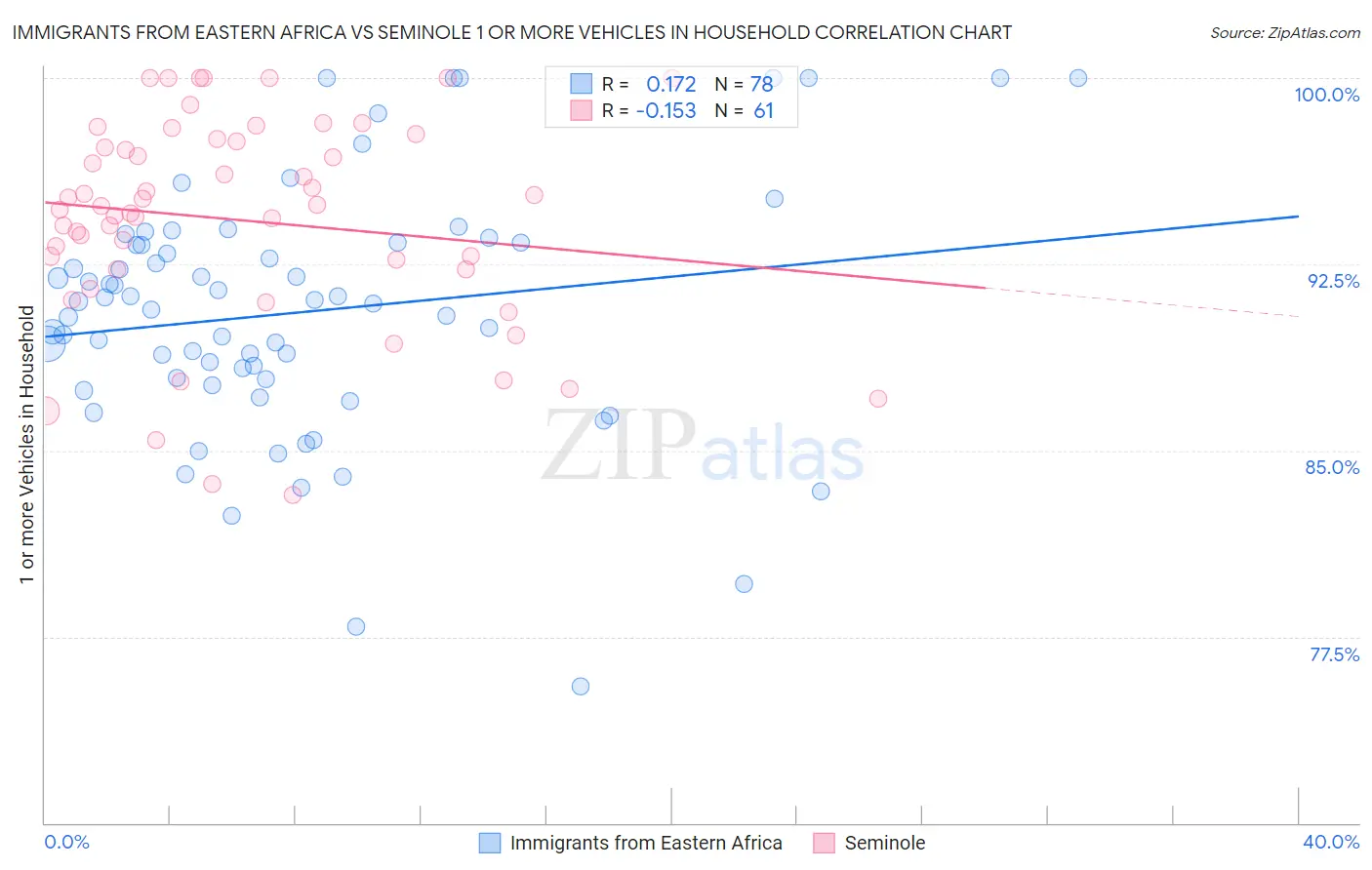 Immigrants from Eastern Africa vs Seminole 1 or more Vehicles in Household