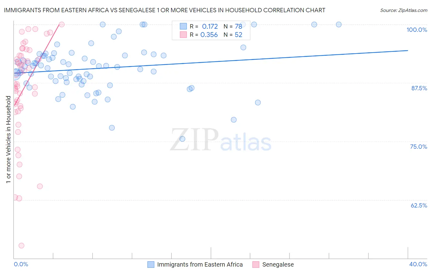 Immigrants from Eastern Africa vs Senegalese 1 or more Vehicles in Household