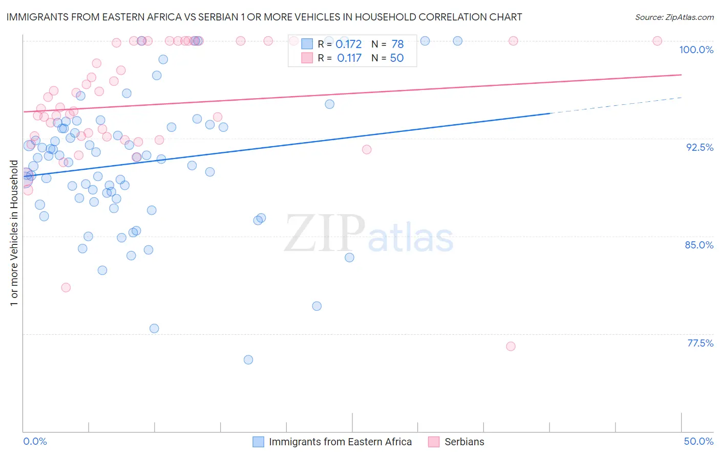 Immigrants from Eastern Africa vs Serbian 1 or more Vehicles in Household