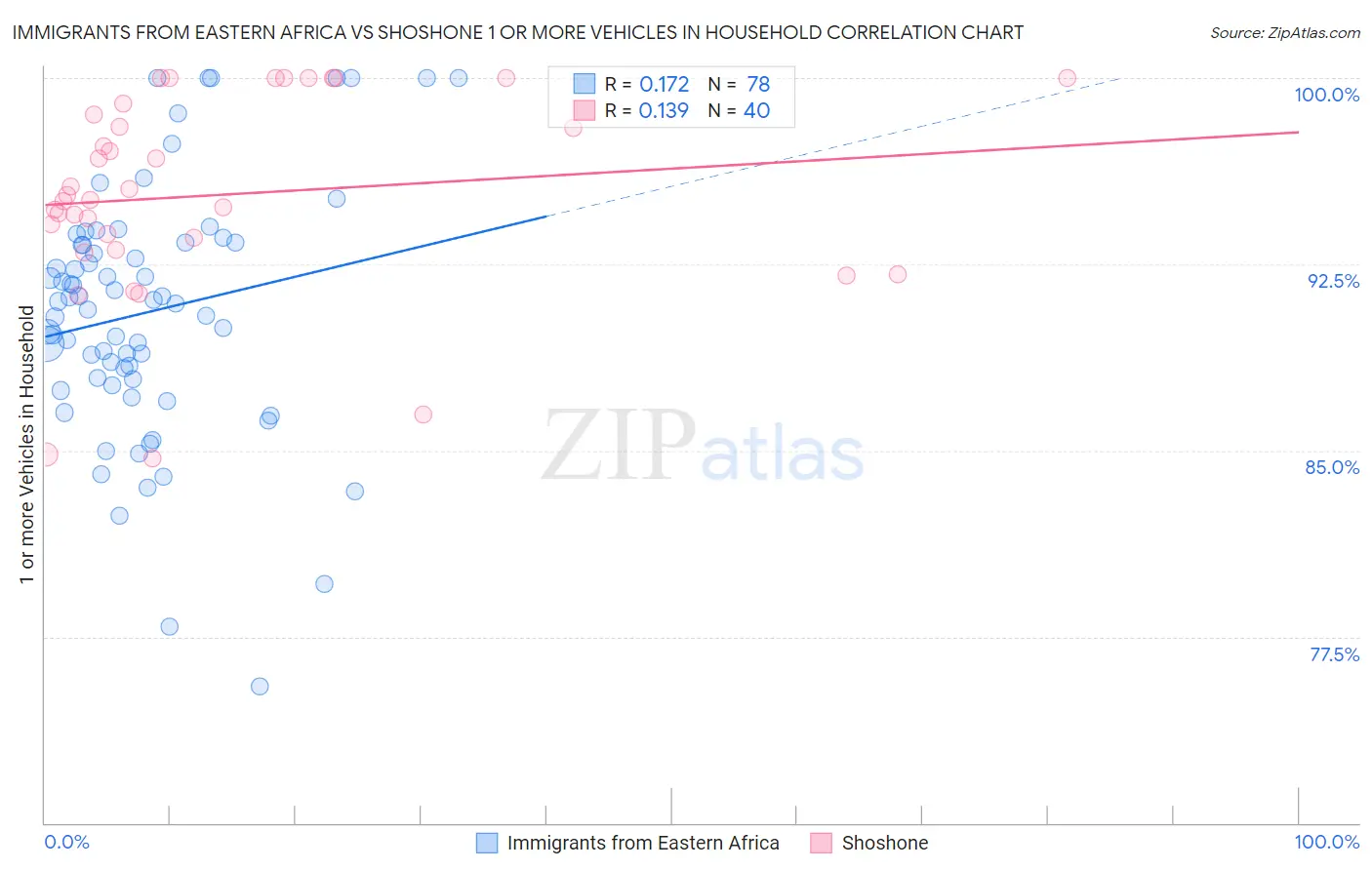 Immigrants from Eastern Africa vs Shoshone 1 or more Vehicles in Household