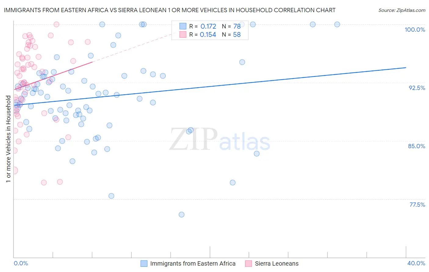 Immigrants from Eastern Africa vs Sierra Leonean 1 or more Vehicles in Household