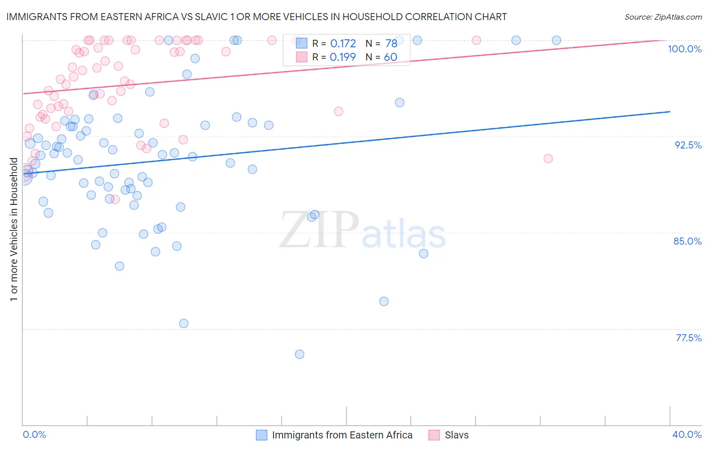 Immigrants from Eastern Africa vs Slavic 1 or more Vehicles in Household