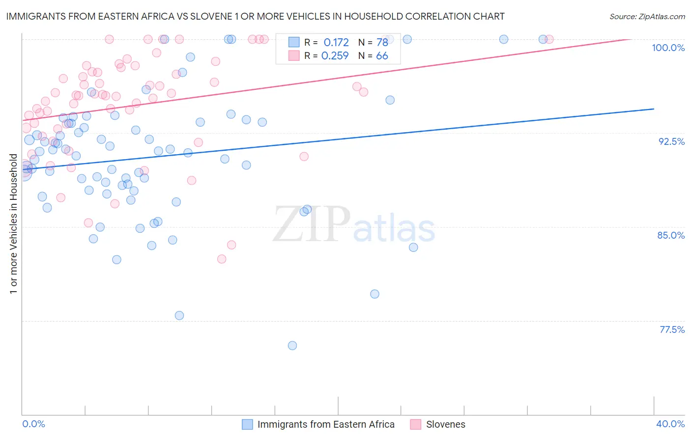 Immigrants from Eastern Africa vs Slovene 1 or more Vehicles in Household
