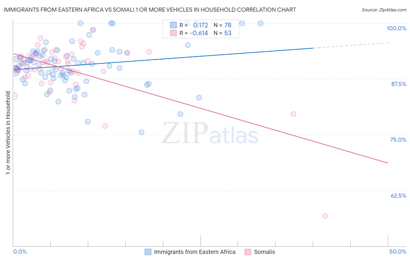 Immigrants from Eastern Africa vs Somali 1 or more Vehicles in Household