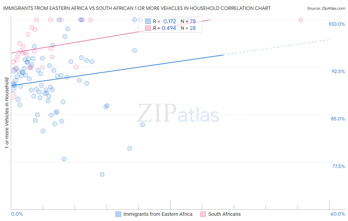 Immigrants from Eastern Africa vs South African 1 or more Vehicles in Household
