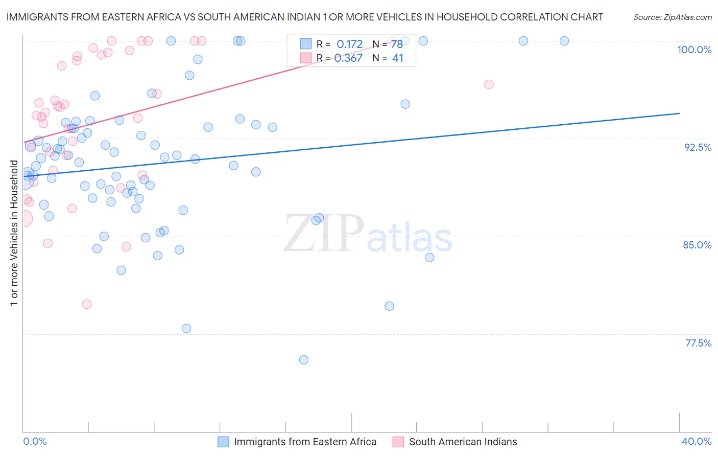 Immigrants from Eastern Africa vs South American Indian 1 or more Vehicles in Household