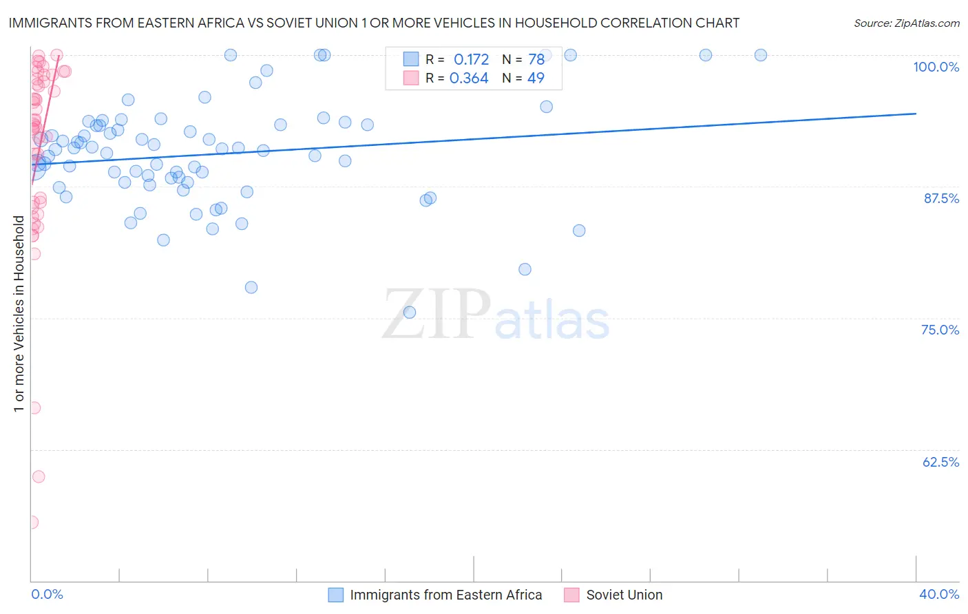 Immigrants from Eastern Africa vs Soviet Union 1 or more Vehicles in Household