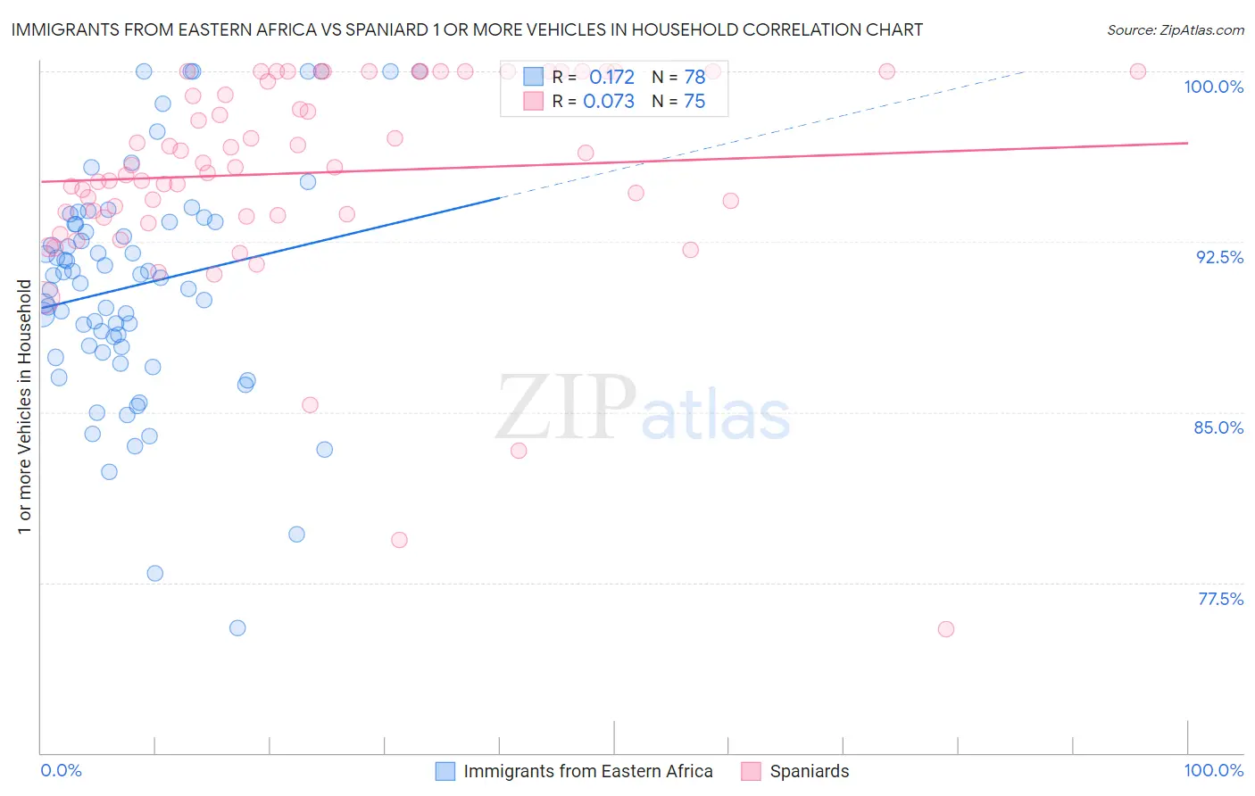 Immigrants from Eastern Africa vs Spaniard 1 or more Vehicles in Household