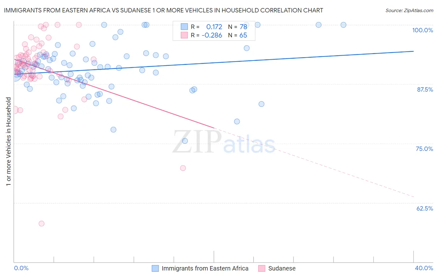 Immigrants from Eastern Africa vs Sudanese 1 or more Vehicles in Household
