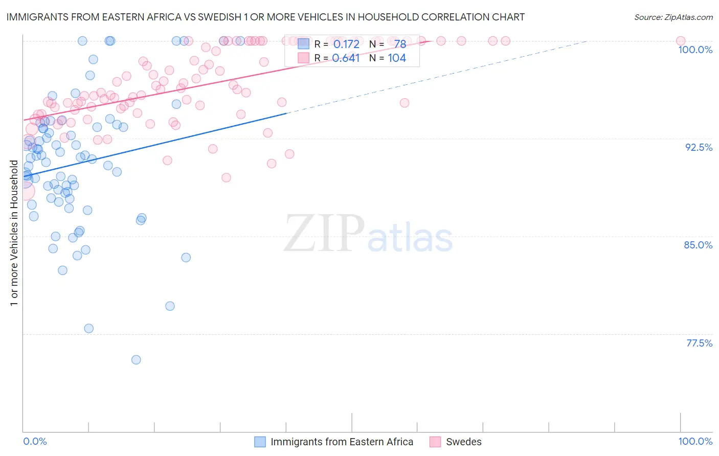 Immigrants from Eastern Africa vs Swedish 1 or more Vehicles in Household