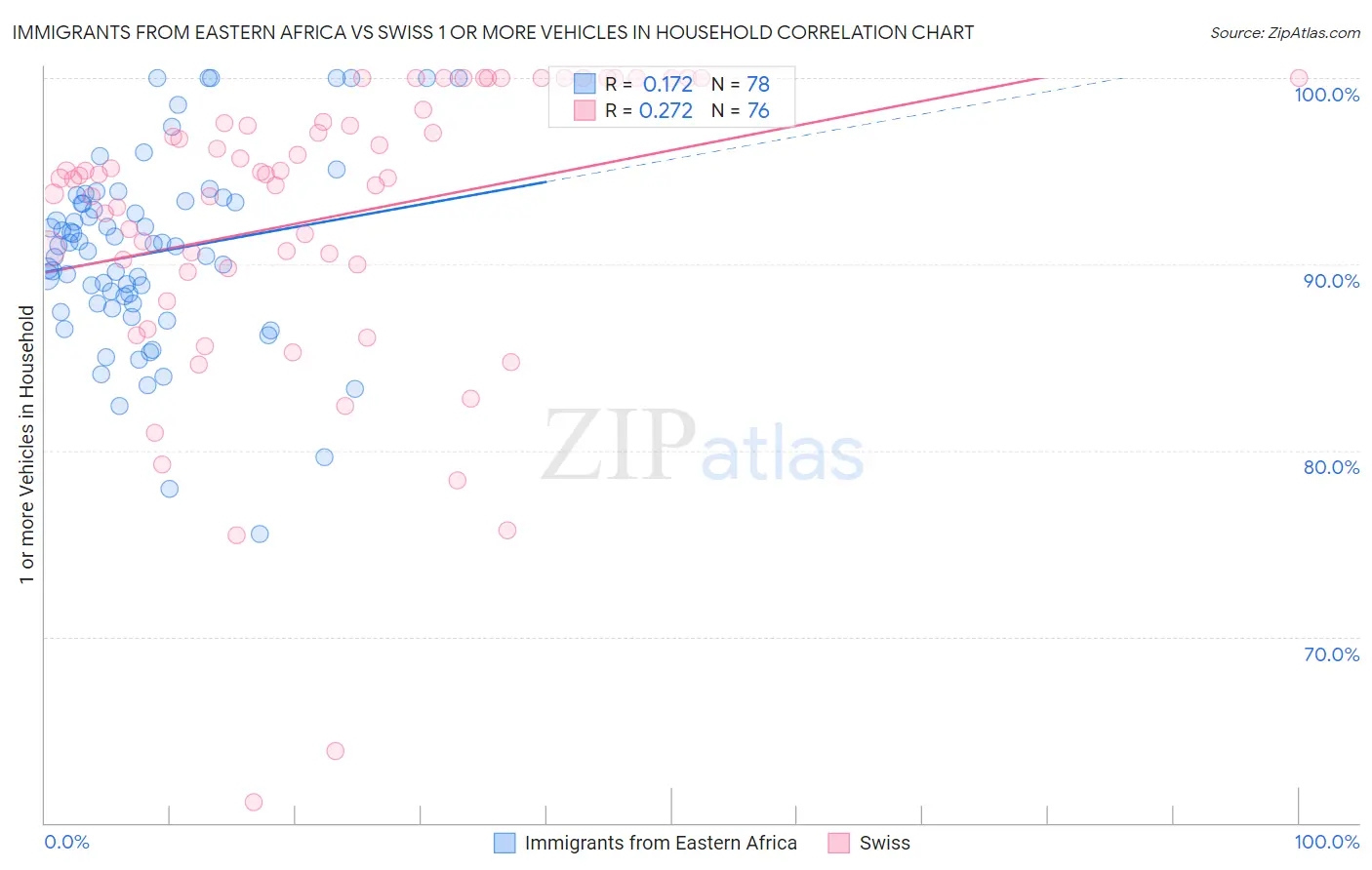 Immigrants from Eastern Africa vs Swiss 1 or more Vehicles in Household