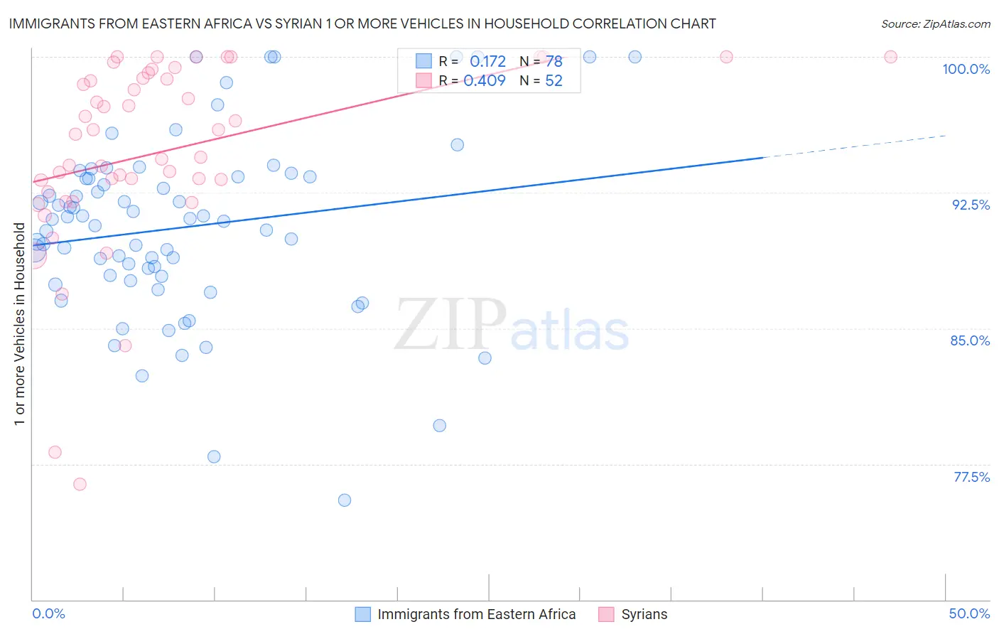 Immigrants from Eastern Africa vs Syrian 1 or more Vehicles in Household