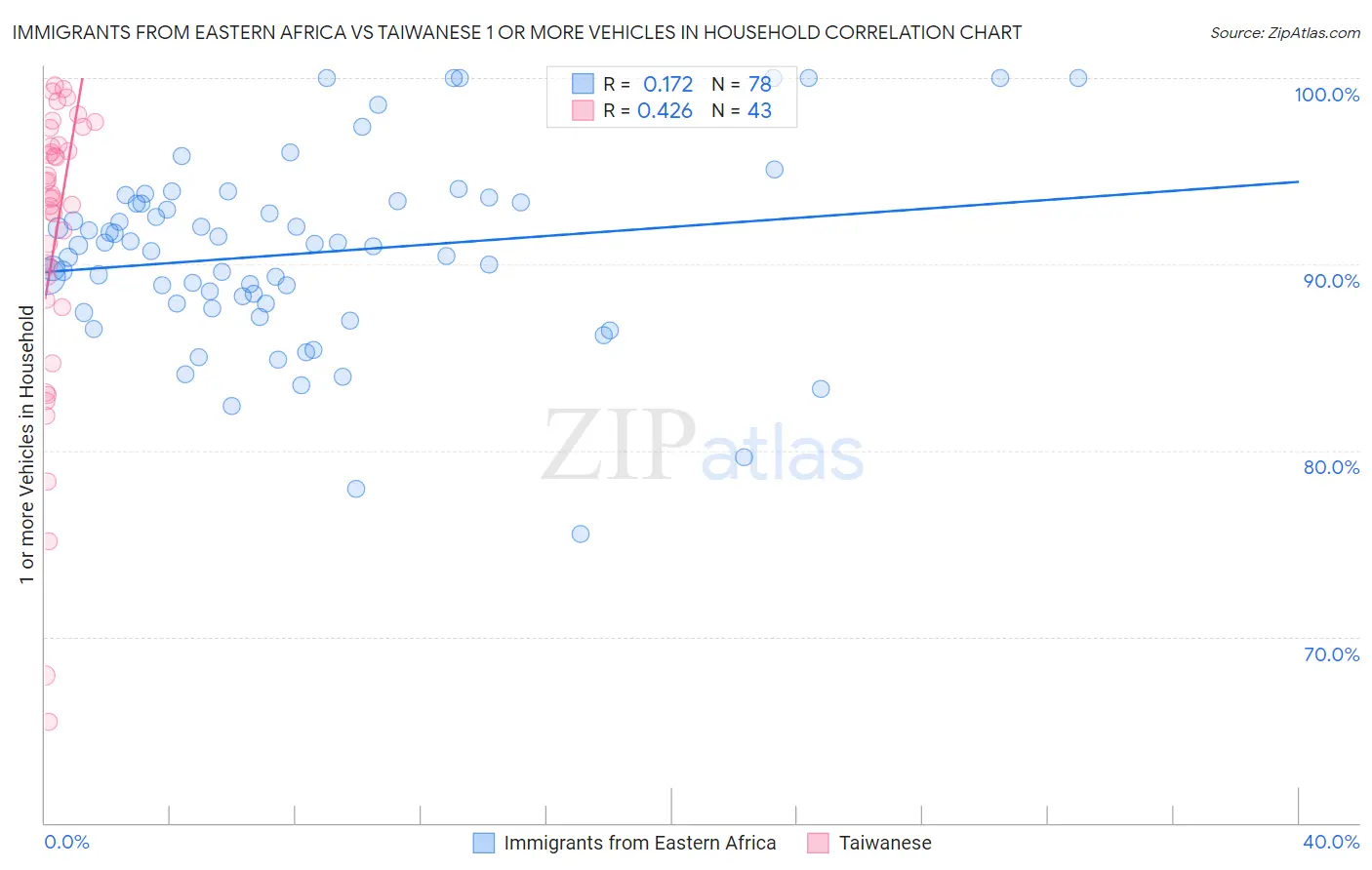 Immigrants from Eastern Africa vs Taiwanese 1 or more Vehicles in Household