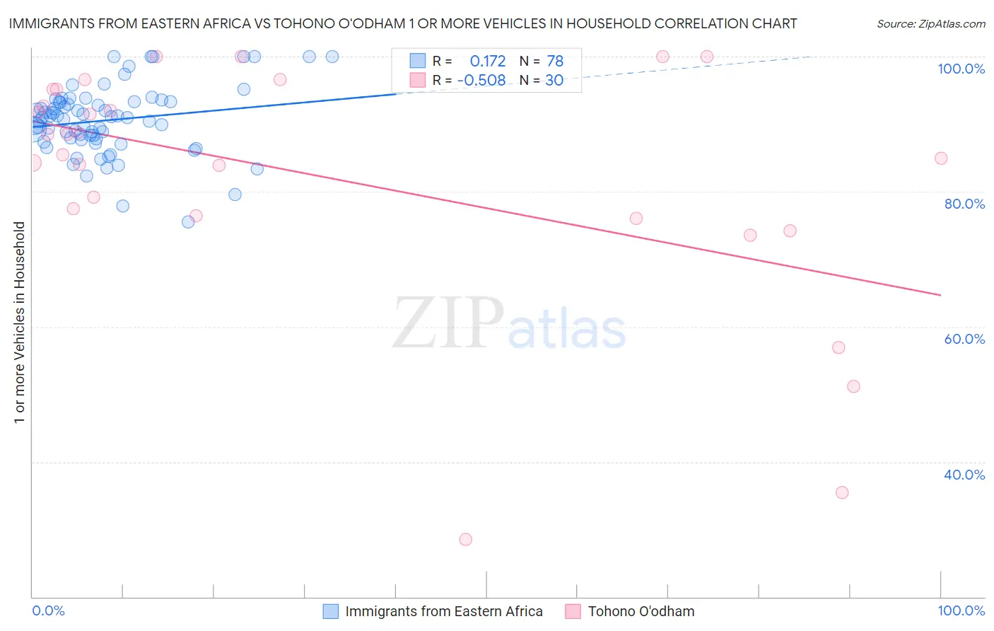 Immigrants from Eastern Africa vs Tohono O'odham 1 or more Vehicles in Household