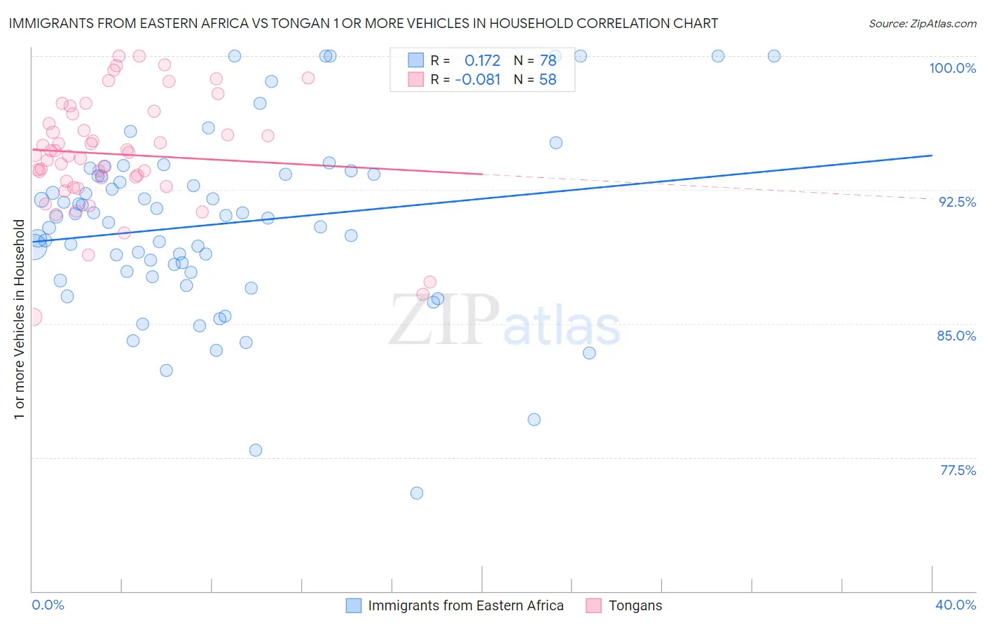 Immigrants from Eastern Africa vs Tongan 1 or more Vehicles in Household