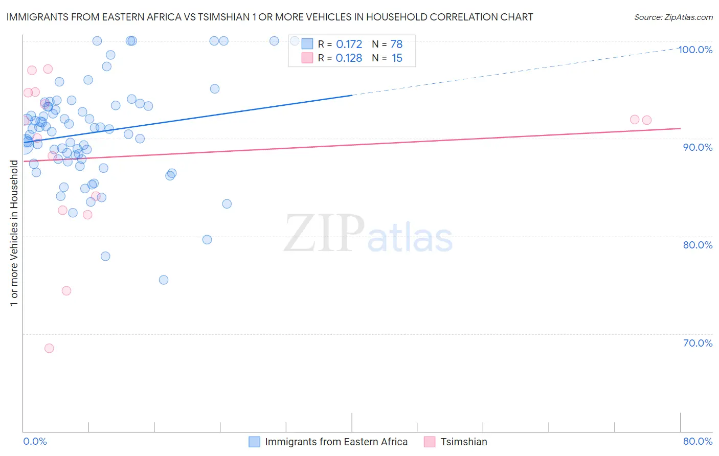 Immigrants from Eastern Africa vs Tsimshian 1 or more Vehicles in Household