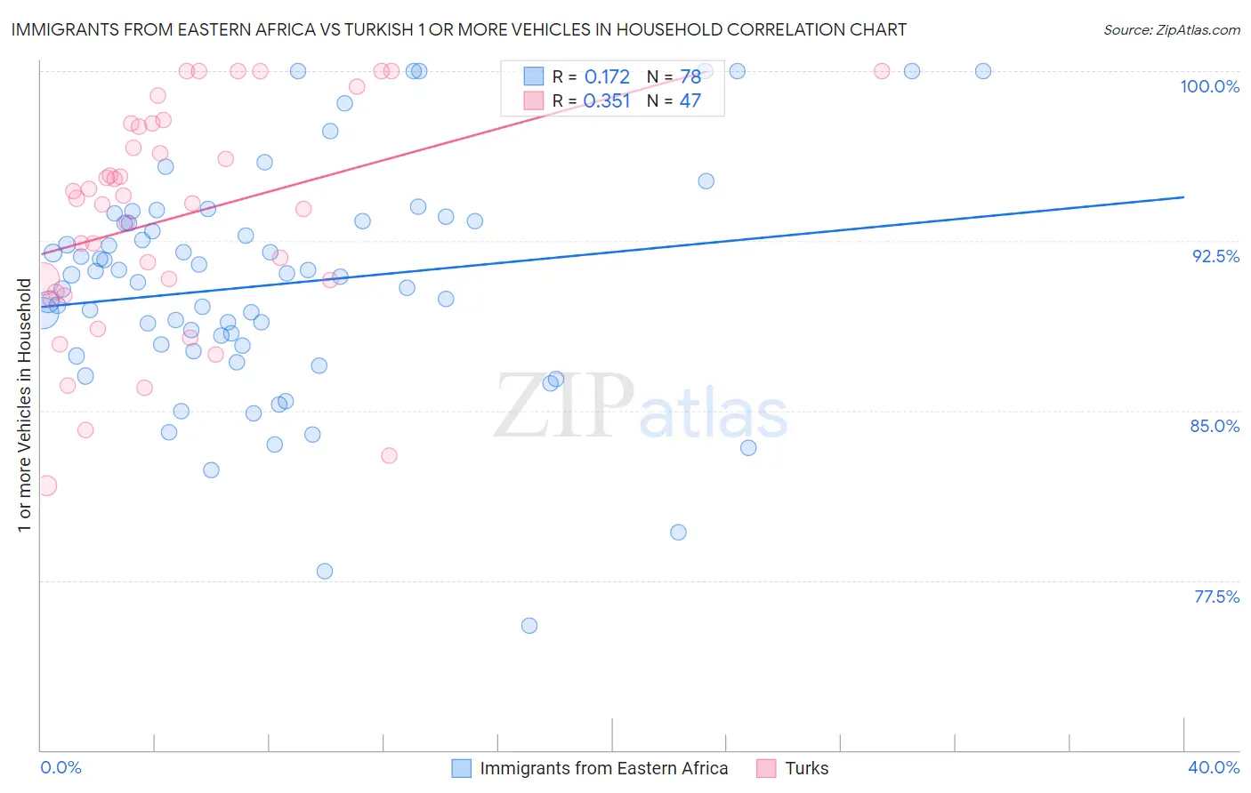 Immigrants from Eastern Africa vs Turkish 1 or more Vehicles in Household