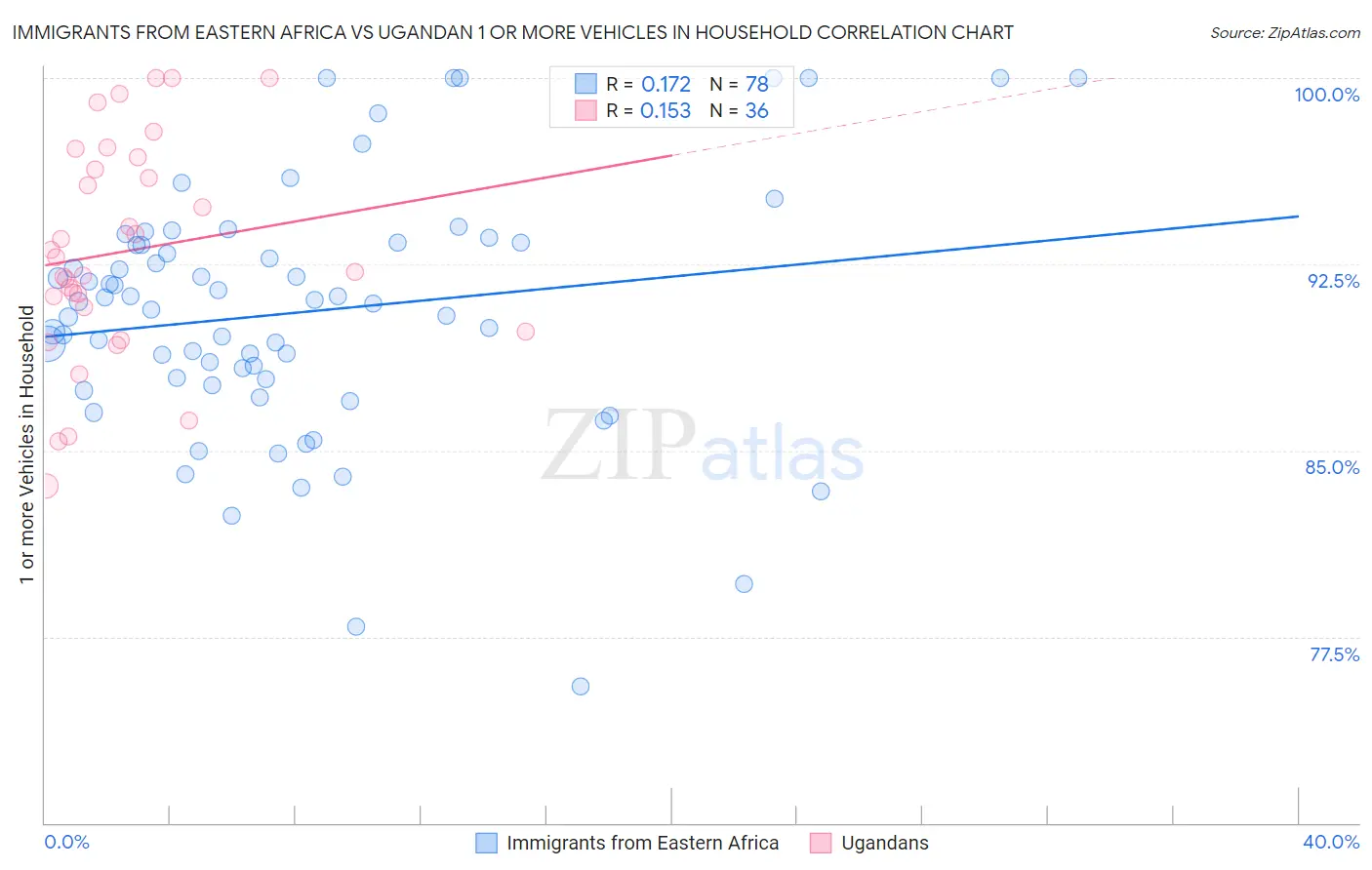 Immigrants from Eastern Africa vs Ugandan 1 or more Vehicles in Household