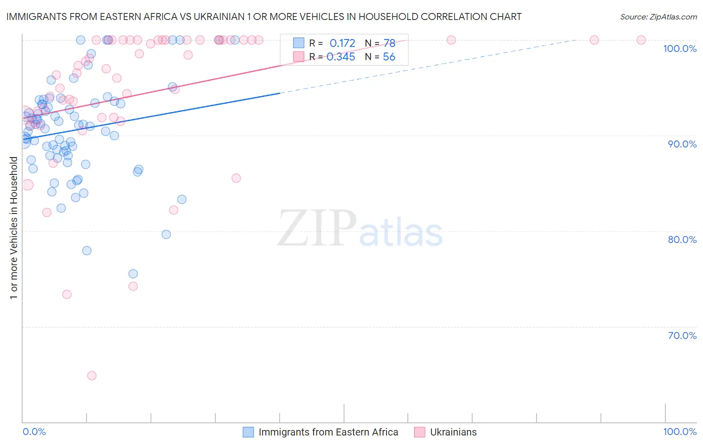 Immigrants from Eastern Africa vs Ukrainian 1 or more Vehicles in Household