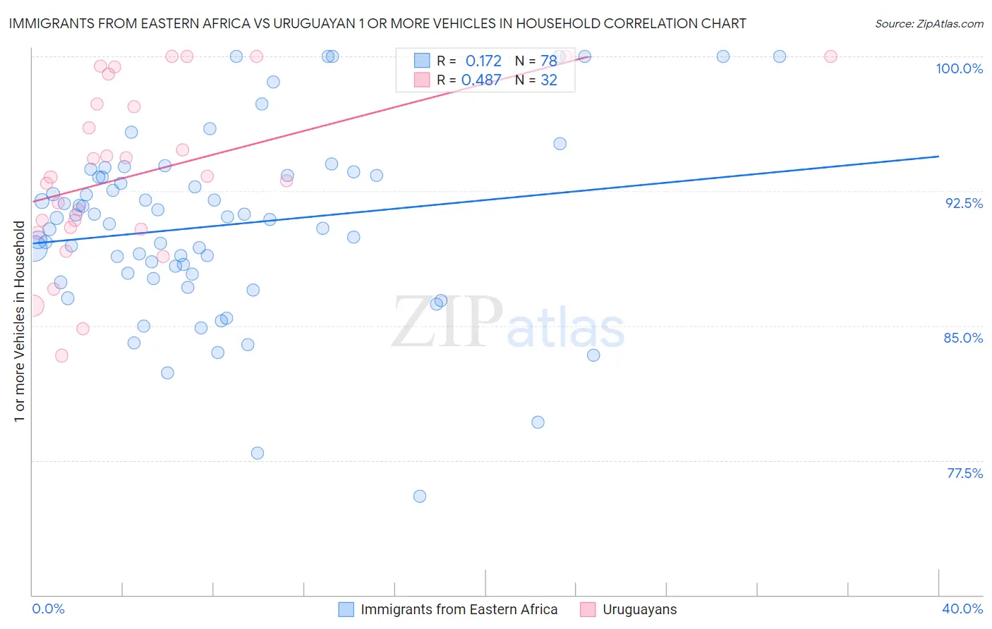 Immigrants from Eastern Africa vs Uruguayan 1 or more Vehicles in Household