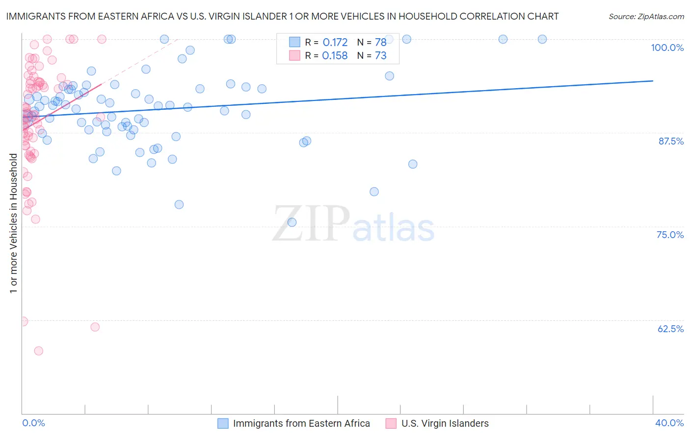 Immigrants from Eastern Africa vs U.S. Virgin Islander 1 or more Vehicles in Household