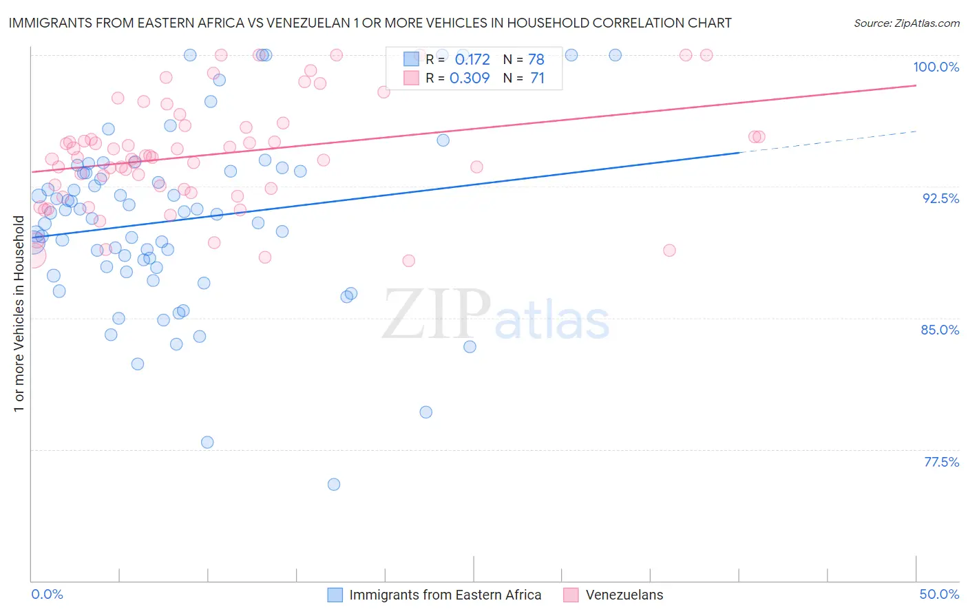 Immigrants from Eastern Africa vs Venezuelan 1 or more Vehicles in Household