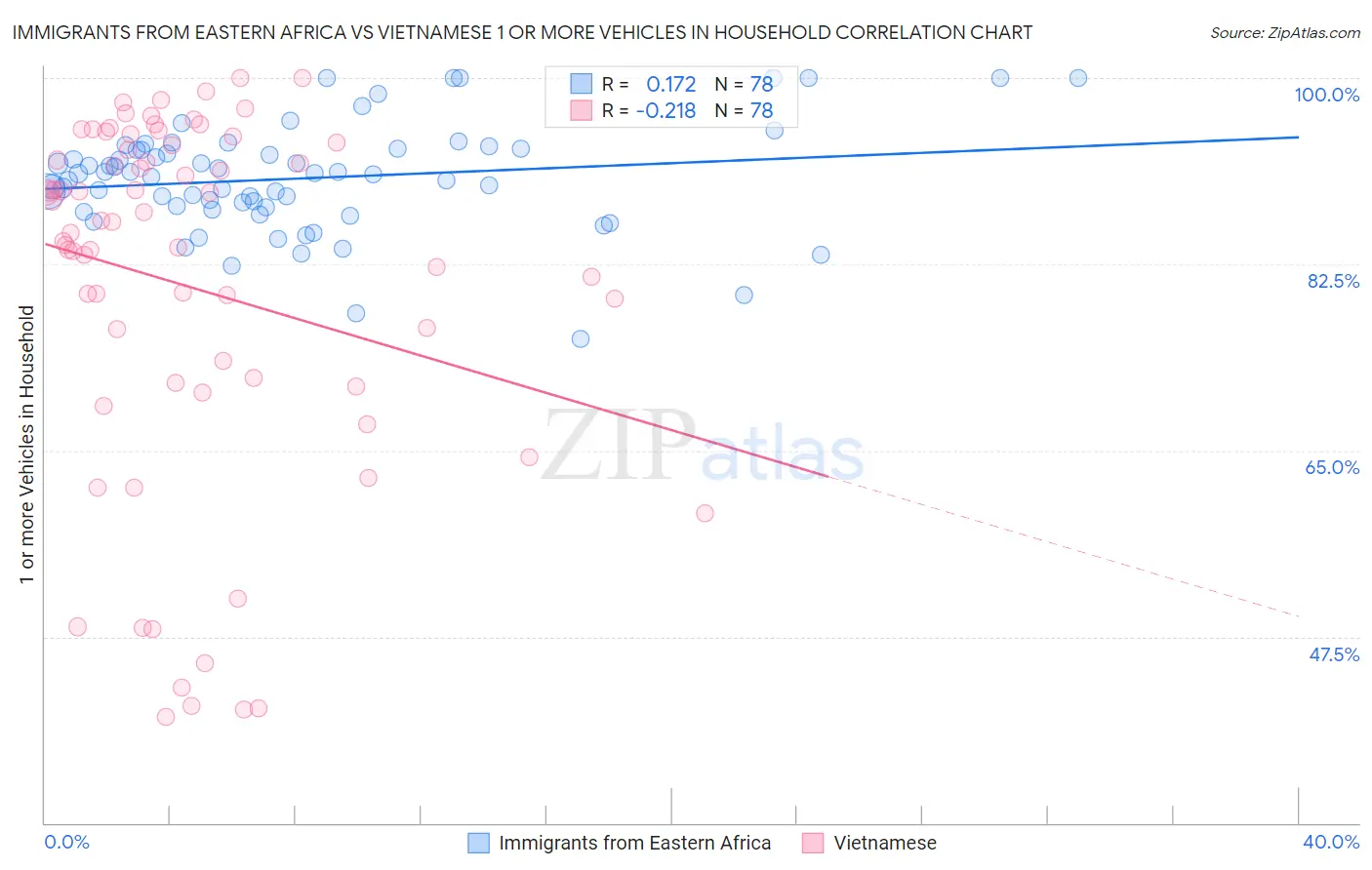 Immigrants from Eastern Africa vs Vietnamese 1 or more Vehicles in Household