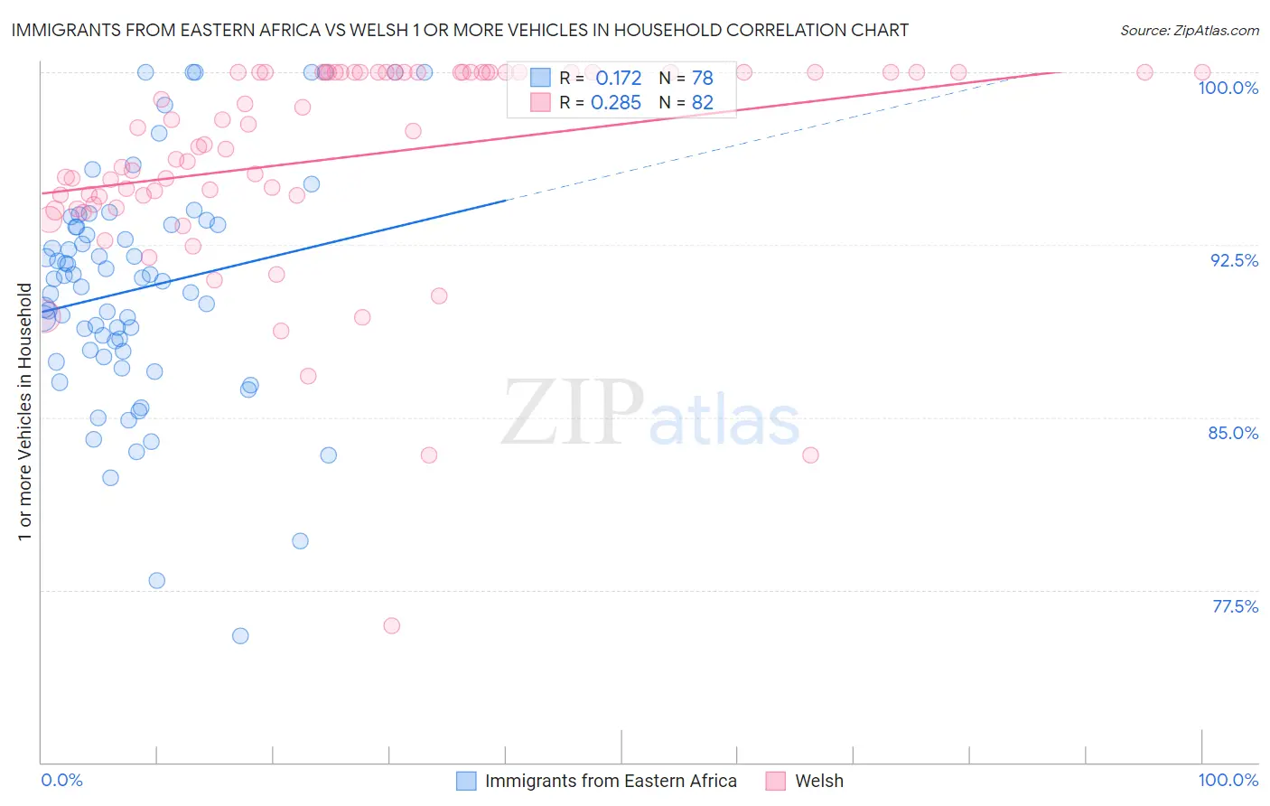 Immigrants from Eastern Africa vs Welsh 1 or more Vehicles in Household