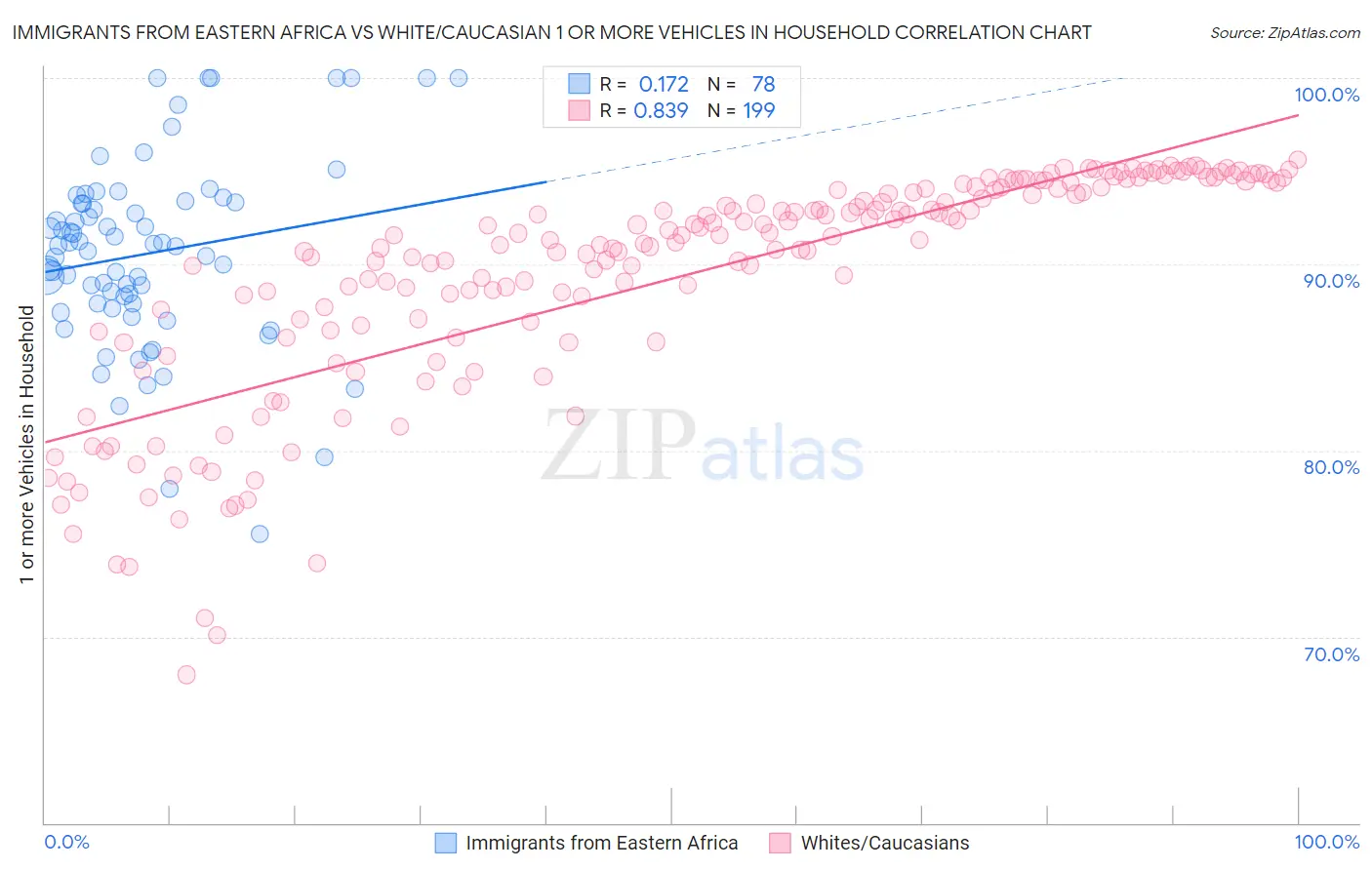 Immigrants from Eastern Africa vs White/Caucasian 1 or more Vehicles in Household